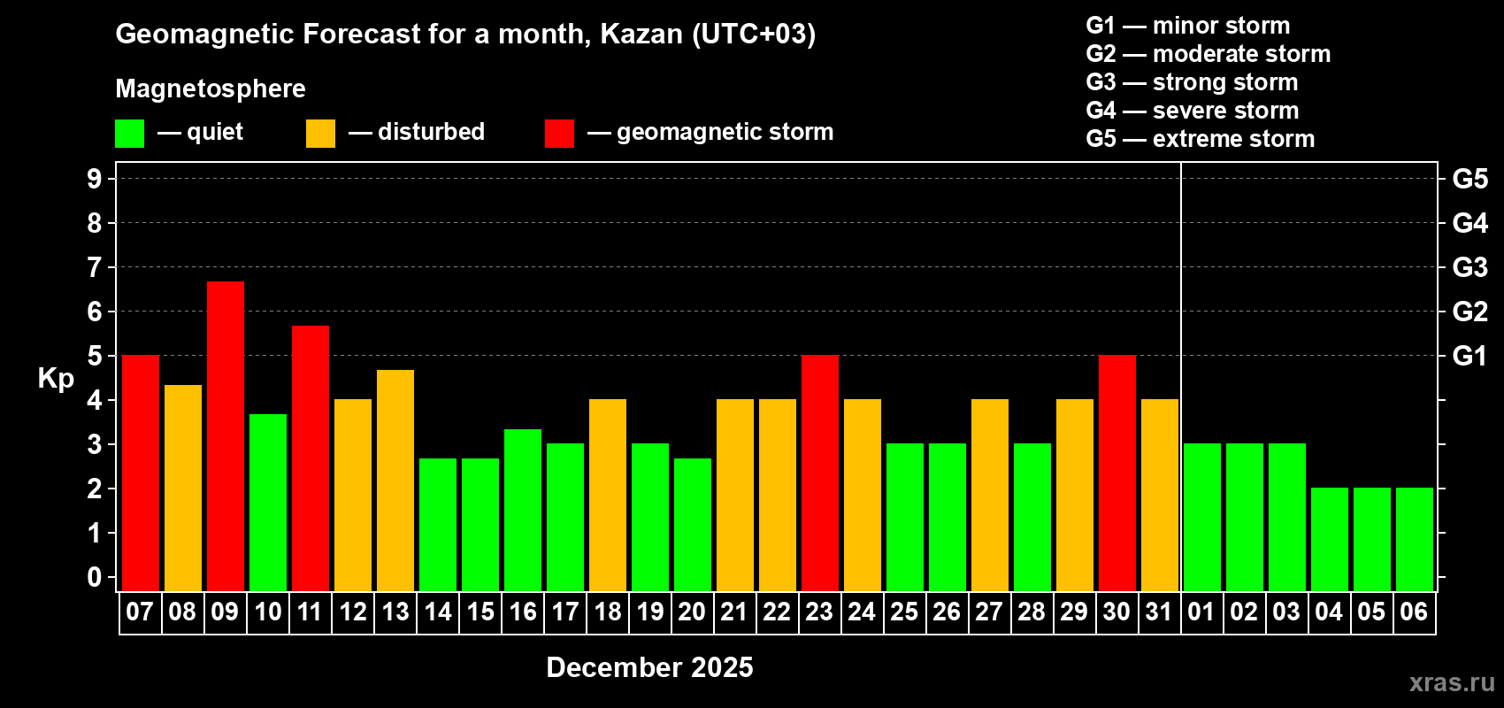 Forecast of the daily maximal value of geomagnetic index&nbsp;Kp for <b>1 month</b> (31 days) <b>from Dec 07, 2025 to Jan 06, 2026</b>