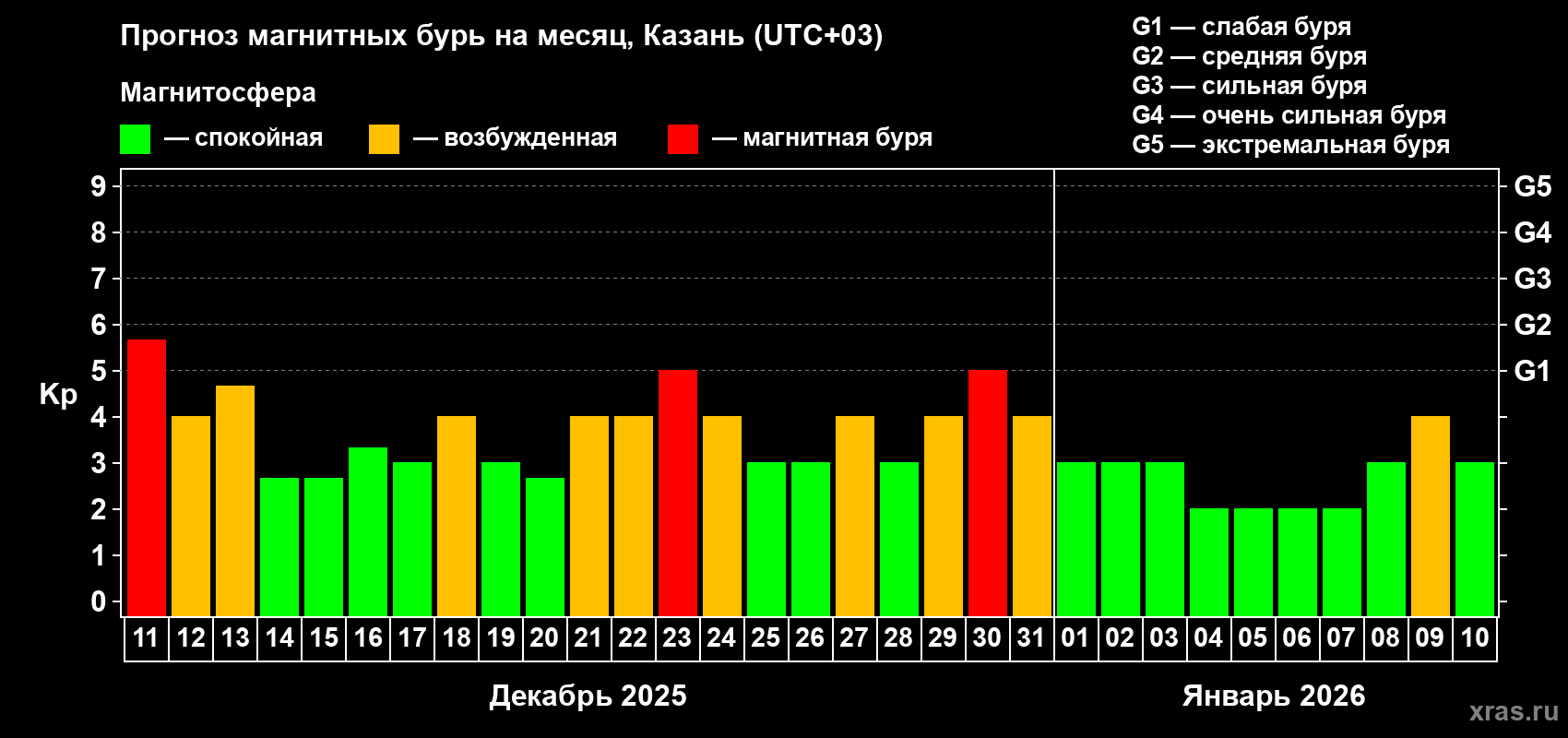 Прогноз максимального суточного геомагнитного индекса&nbsp;Kp на <b>1 месяц</b> (31 день) <b>с 11 декабря 2025 г по 10 января 2026 г</b>