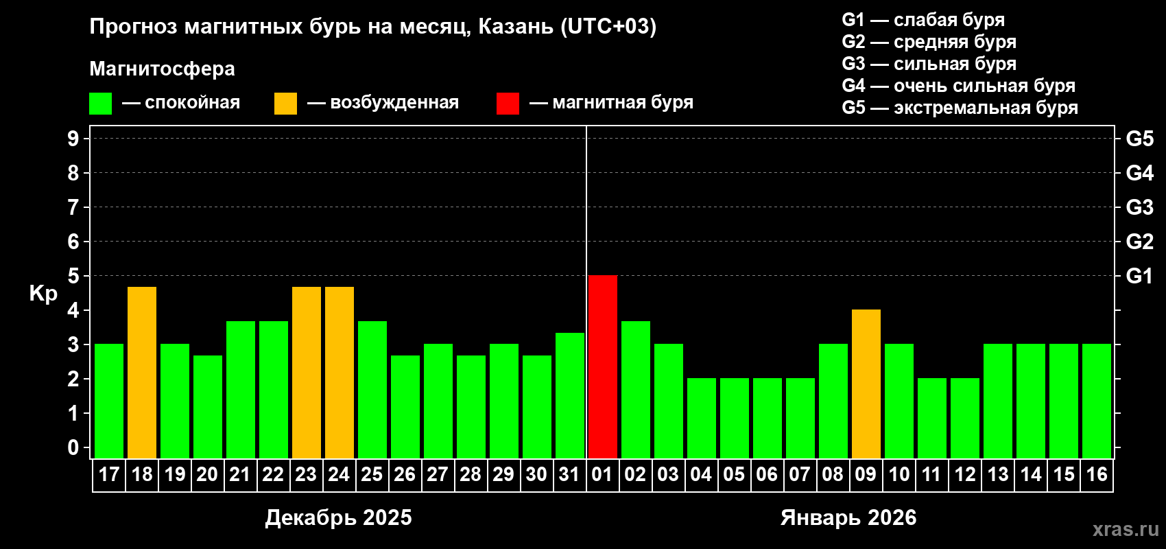 Прогноз максимального суточного геомагнитного индекса&nbsp;Kp на <b>1 месяц</b> (31 день) <b>с 17 декабря 2025 г по 16 января 2026 г</b>