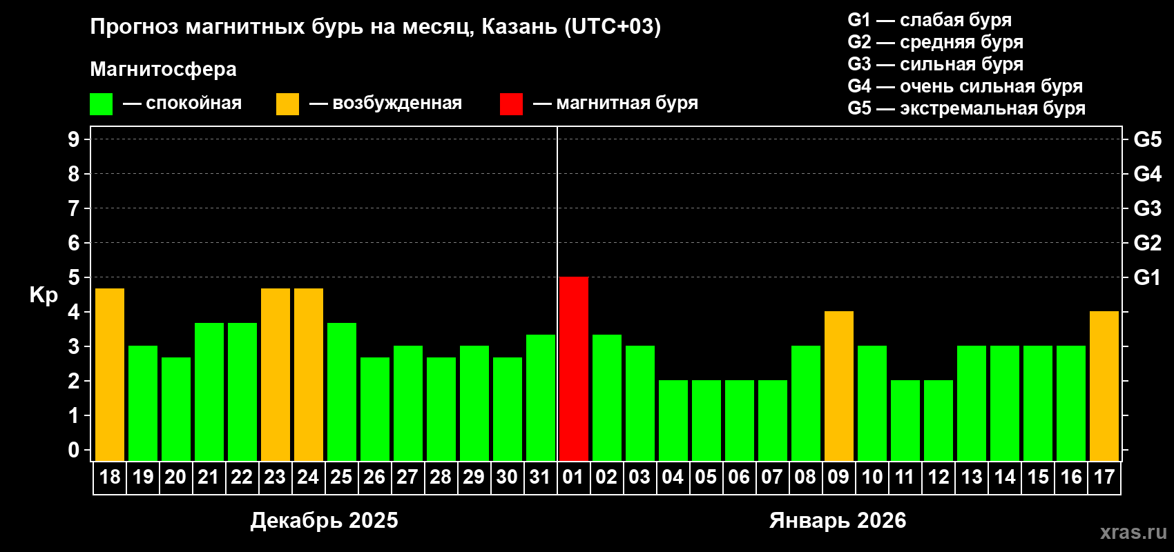 Прогноз максимального суточного геомагнитного индекса&nbsp;Kp на <b>1 месяц</b> (31 день) <b>с 18 декабря 2025 г по 17 января 2026 г</b>