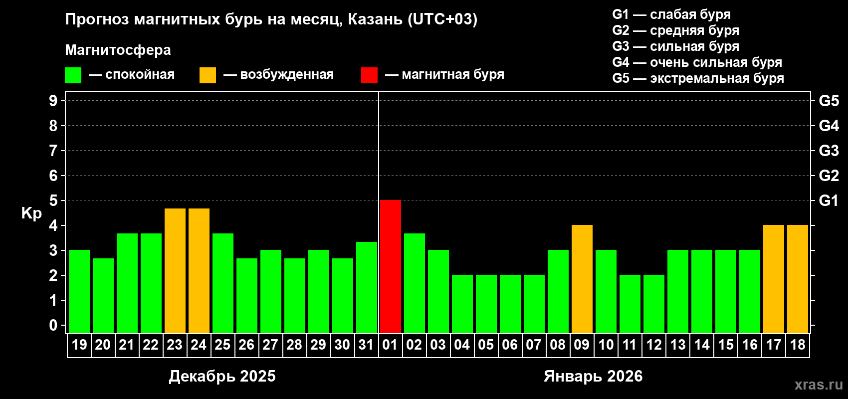 Прогноз максимального суточного геомагнитного индекса&nbsp;Kp на <b>1 месяц</b> (31 день) <b>с 19 декабря 2025 г по 18 января 2026 г</b>