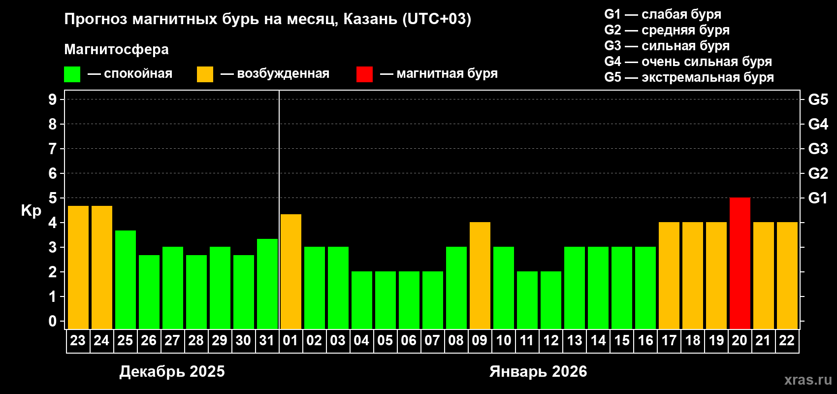 Прогноз максимального суточного геомагнитного индекса&nbsp;Kp на <b>1 месяц</b> (31 день) <b>с 23 декабря 2025 г по 22 января 2026 г</b>