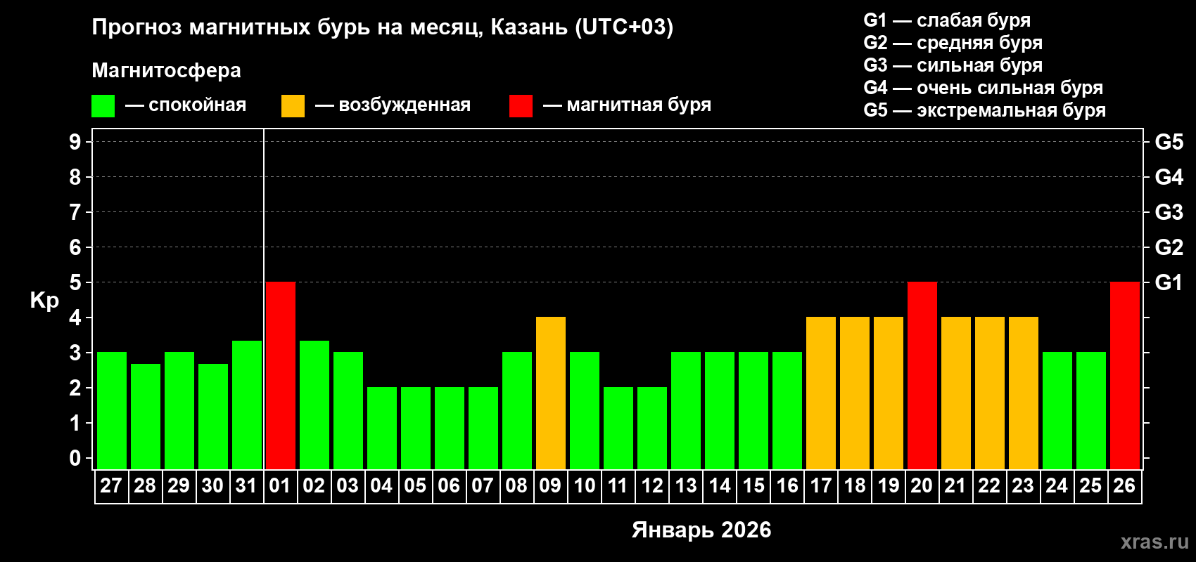Прогноз максимального суточного геомагнитного индекса&nbsp;Kp на <b>1 месяц</b> (31 день) <b>с 27 декабря 2025 г по 26 января 2026 г</b>