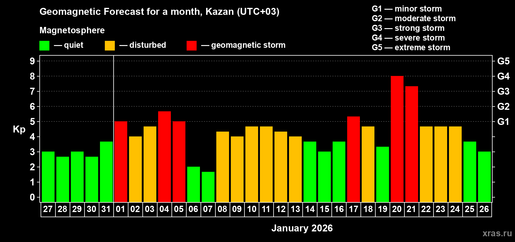 Forecast of the daily maximal value of geomagnetic index Kp for <b>1 month</b> (31 days) <b>from Dec 27, 2025 to Jan 26, 2026</b>