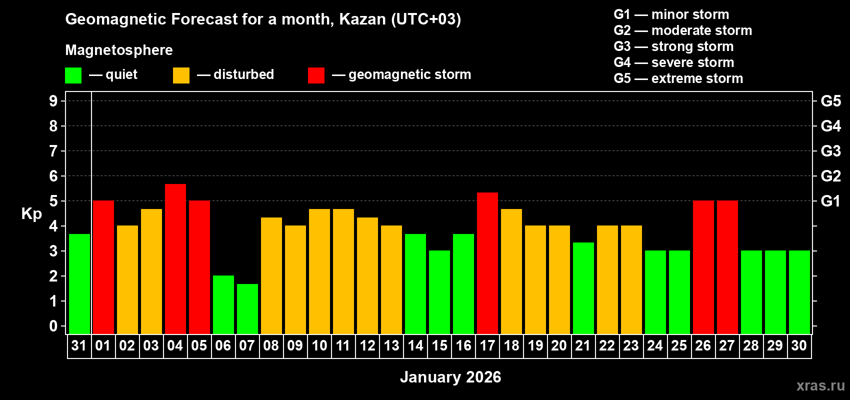 Forecast of the daily maximal value of geomagnetic index&nbsp;Kp for <b>1 month</b> (31 days) <b>from Dec 31, 2025 to Jan 30, 2026</b>