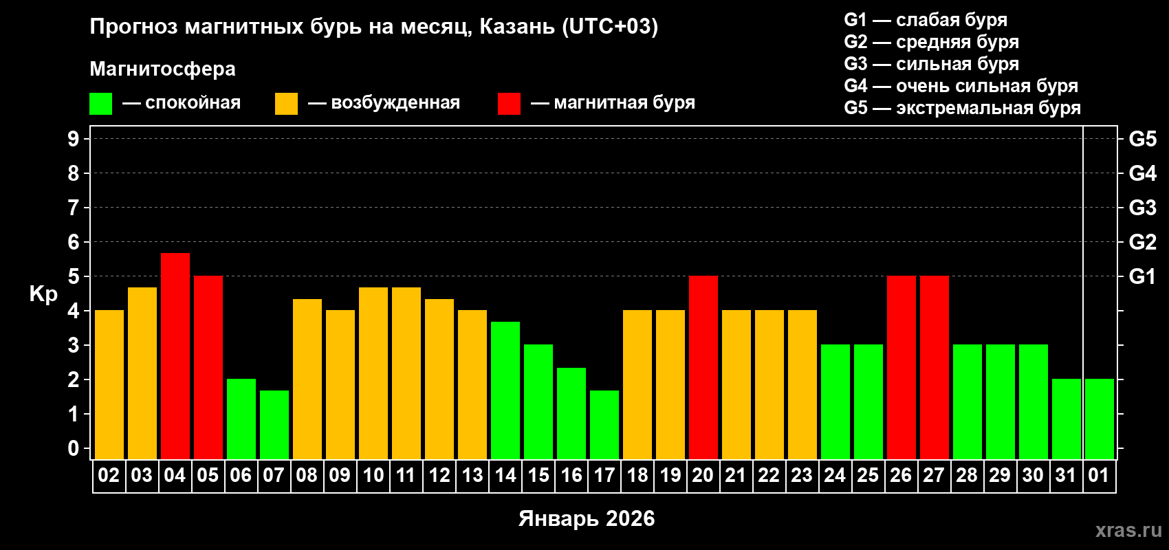 Прогноз максимального суточного геомагнитного индекса&nbsp;Kp на <b>1 месяц</b> (31 день) <b>с 02 января по 01 февраля 2026 г</b>