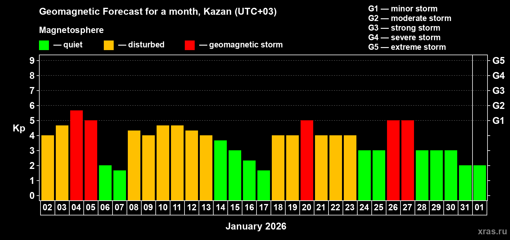 Forecast of the daily maximal value of geomagnetic index&nbsp;Kp for <b>1 month</b> (31 days) <b>from Jan 02, 2026 to Feb 01, 2026</b>
