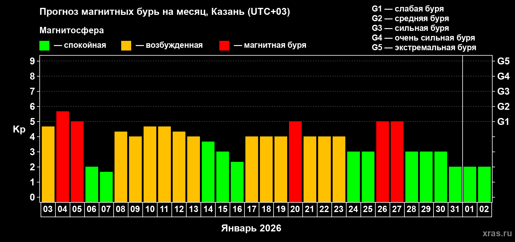 Прогноз максимального суточного геомагнитного индекса&nbsp;Kp на <b>1 месяц</b> (31 день) <b>с 03 января по 02 февраля 2026 г</b>