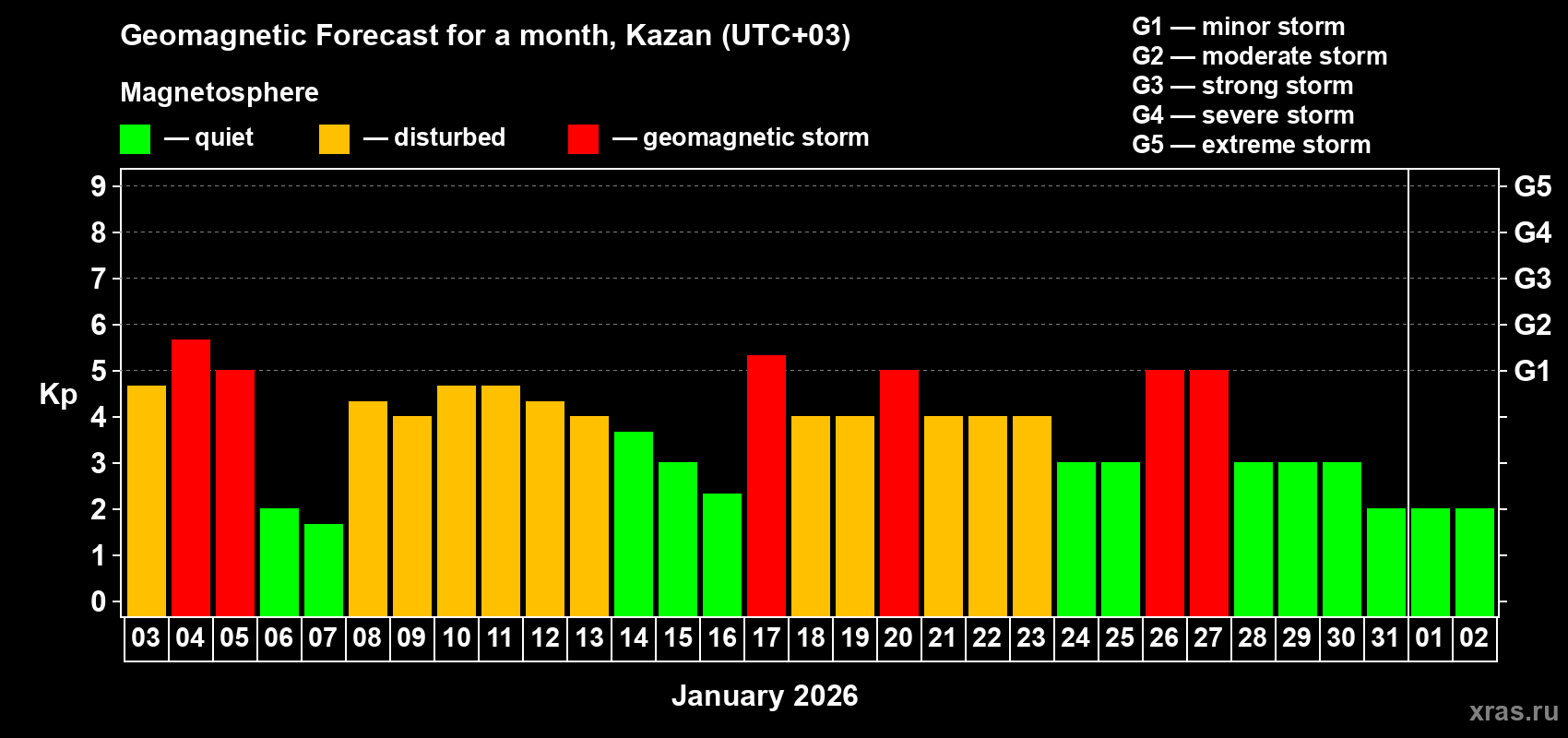 Forecast of the daily maximal value of geomagnetic index Kp for <b>1 month</b> (31 days) <b>from Jan 03, 2026 to Feb 02, 2026</b>