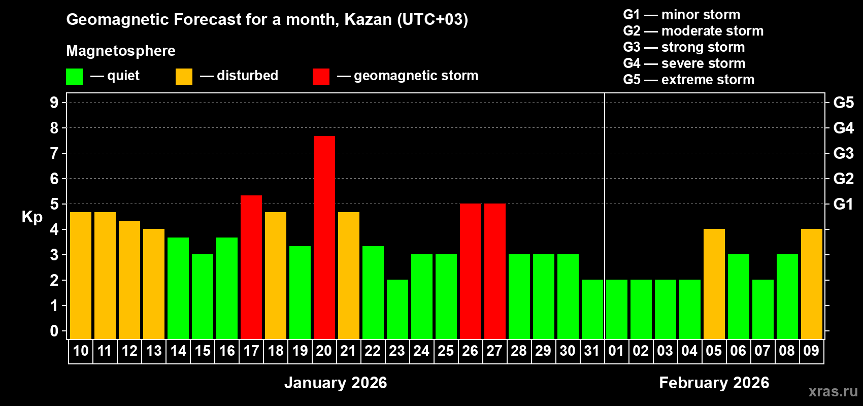 Forecast of the daily maximal value of geomagnetic index&nbsp;Kp for <b>1 month</b> (31 days) <b>from Jan 10, 2026 to Feb 09, 2026</b>