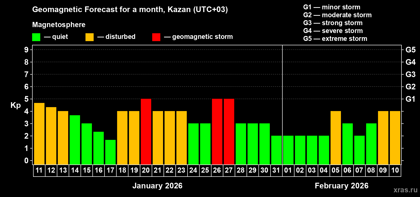 Forecast of the daily maximal value of geomagnetic index&nbsp;Kp for <b>1 month</b> (31 days) <b>from Jan 11, 2026 to Feb 10, 2026</b>