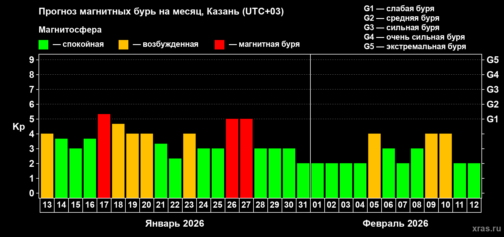 Прогноз максимального суточного геомагнитного индекса&nbsp;Kp на <b>1 месяц</b> (31 день) <b>с 13 января по 12 февраля 2026 г</b>