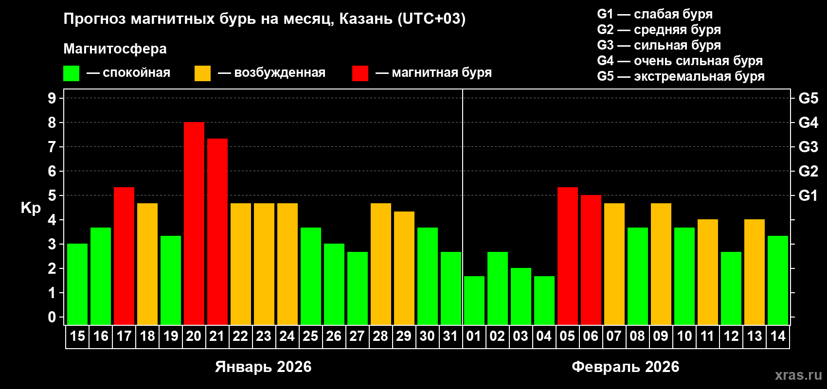 Прогноз максимального суточного геомагнитного индекса&nbsp;Kp на <b>1 месяц</b> (31 день) <b>с 15 января по 14 февраля 2026 г</b>