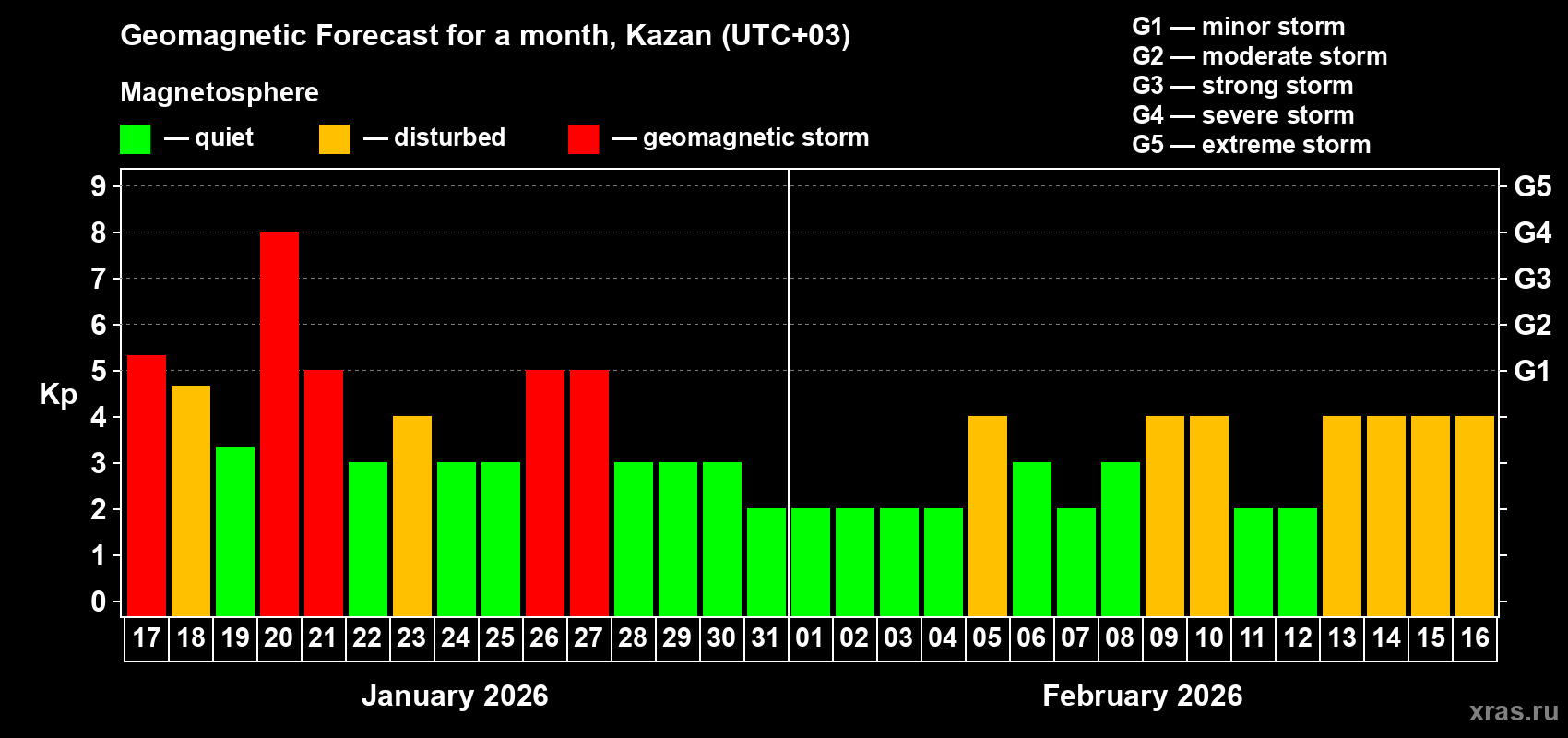 Forecast of the daily maximal value of geomagnetic index&nbsp;Kp for <b>1 month</b> (31 days) <b>from Jan 17, 2026 to Feb 16, 2026</b>