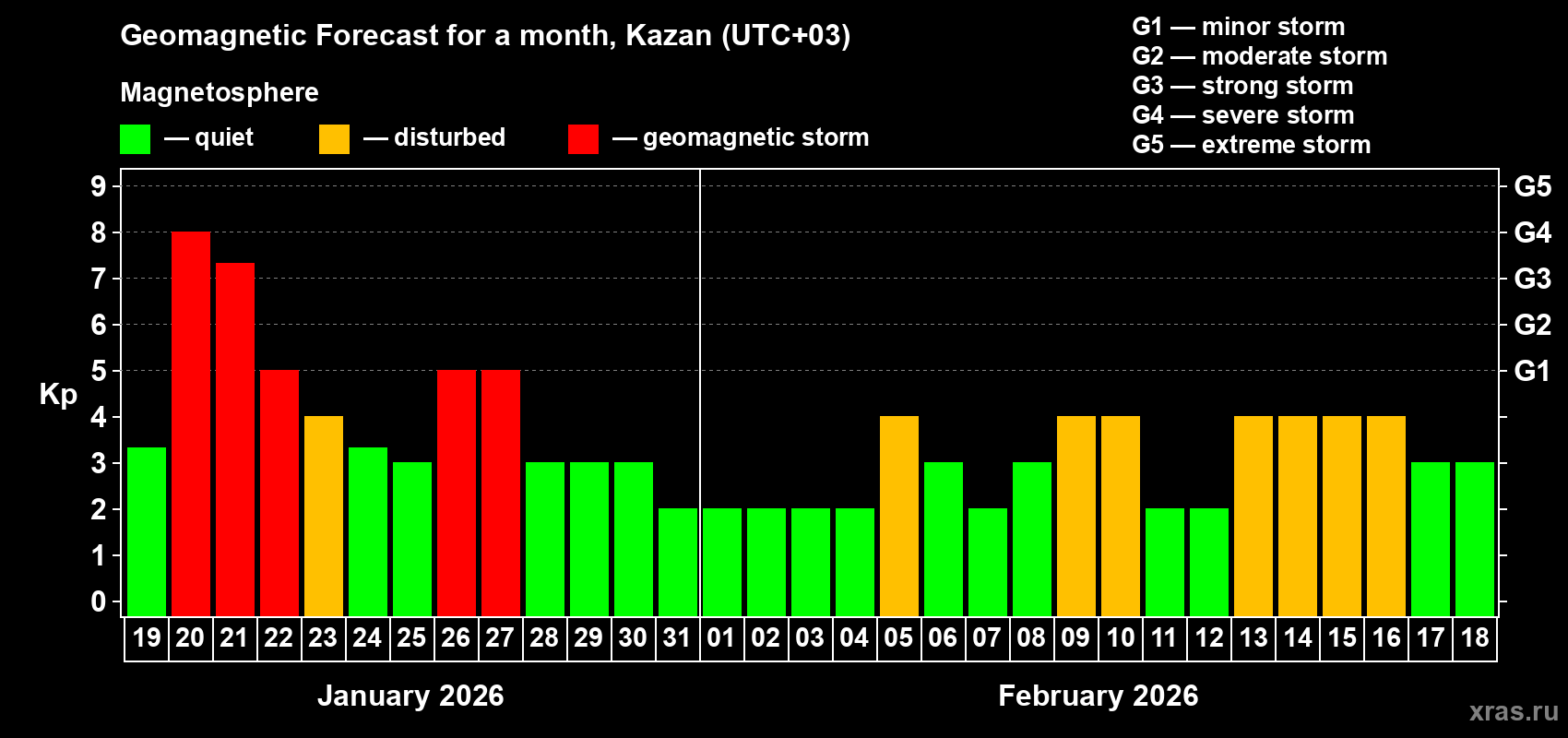 Forecast of the daily maximal value of geomagnetic index&nbsp;Kp for <b>1 month</b> (31 days) <b>from Jan 19, 2026 to Feb 18, 2026</b>