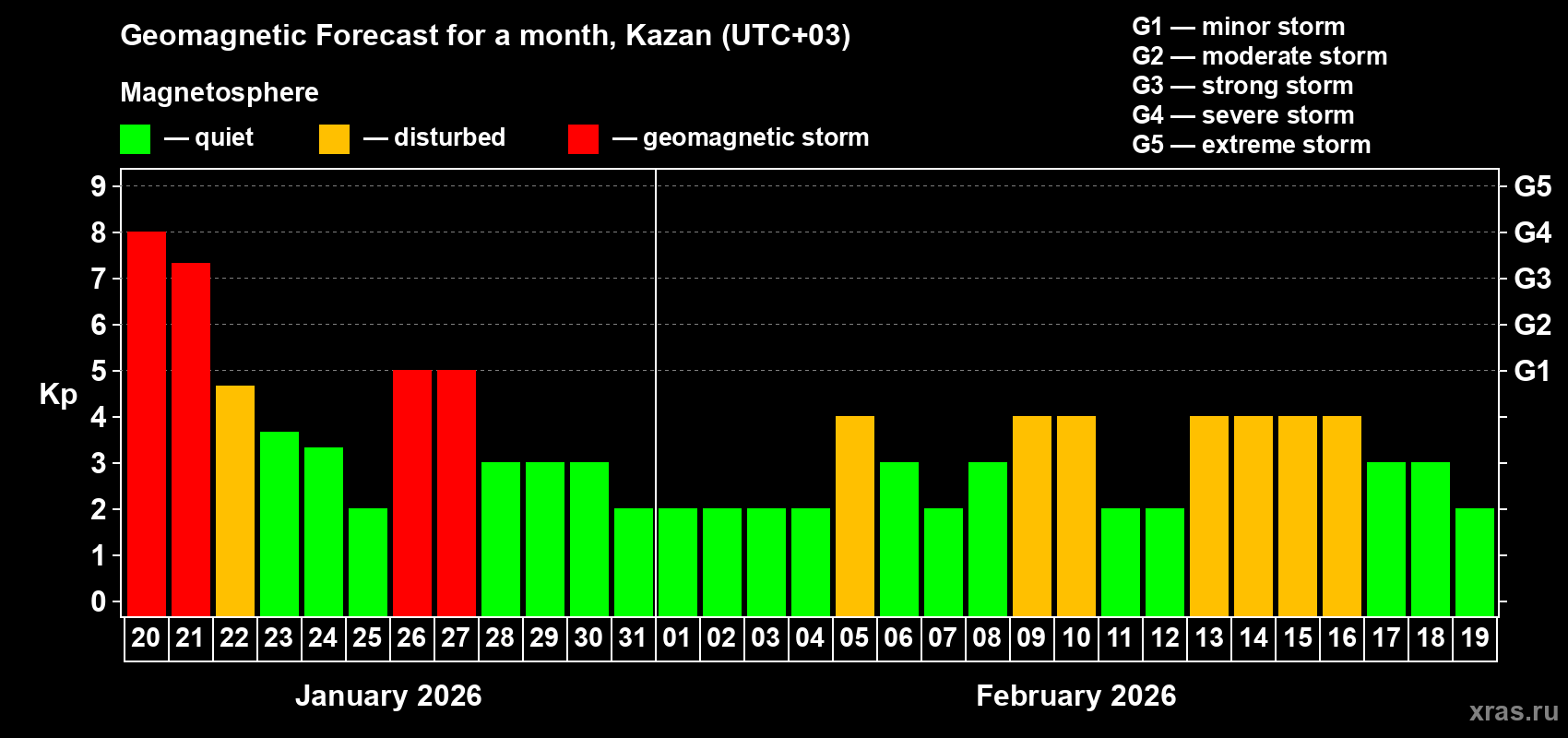 Forecast of the daily maximal value of geomagnetic index Kp for <b>1 month</b> (31 days) <b>from Jan 20, 2026 to Feb 19, 2026</b>