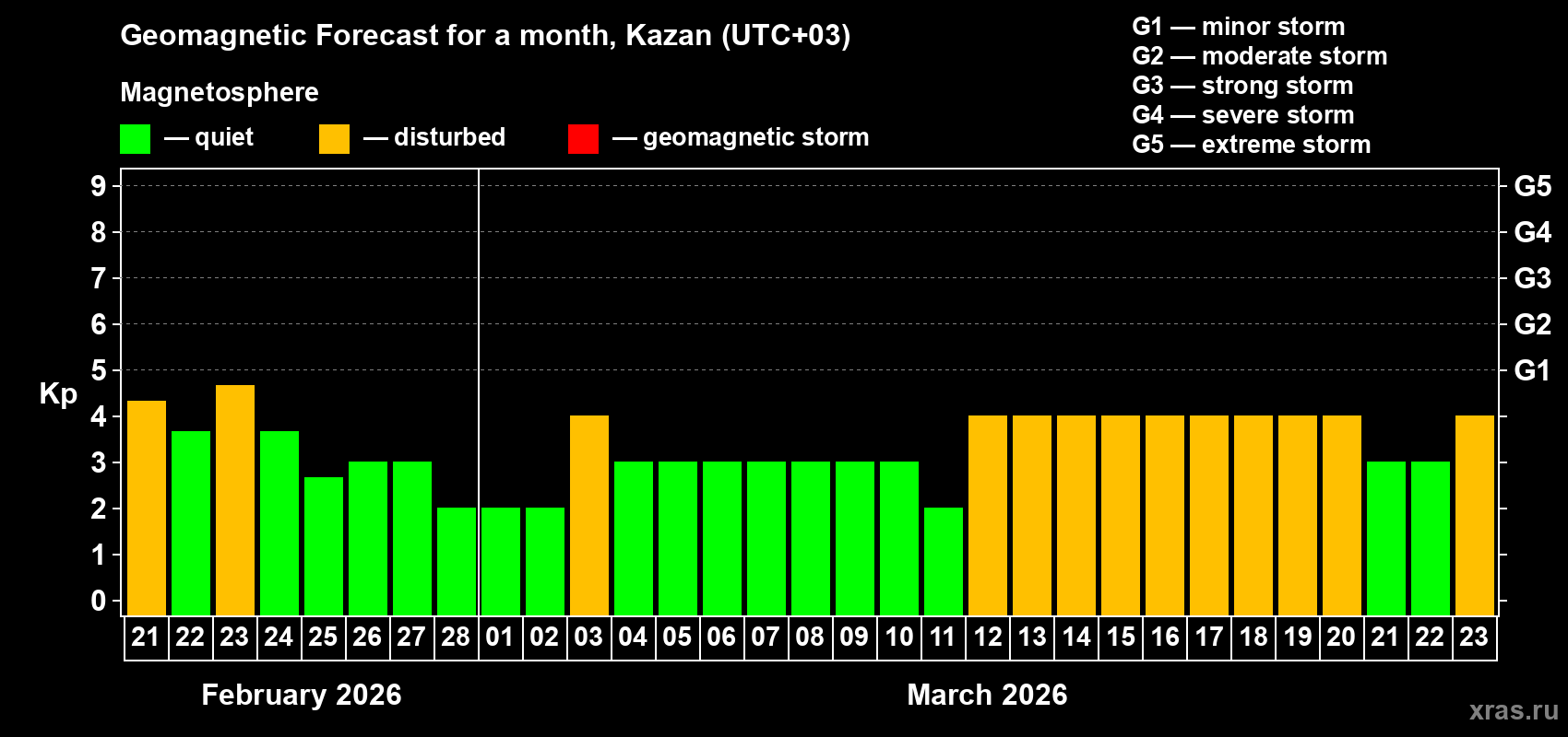 Forecast of the daily maximal value of geomagnetic index Kp for <b>1 month</b> (31 days) <b>from Feb 21, 2026 to Mar 23, 2026</b>