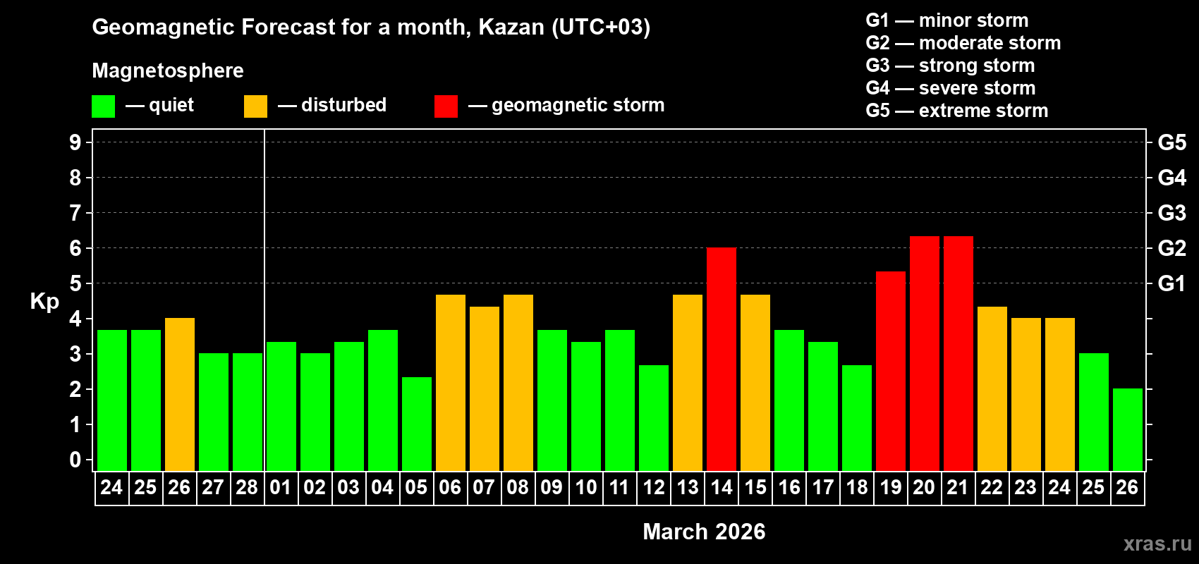 Forecast of the daily maximal value of geomagnetic index&nbsp;Kp for <b>1 month</b> (31 days) <b>from Feb 24, 2026 to Mar 26, 2026</b>