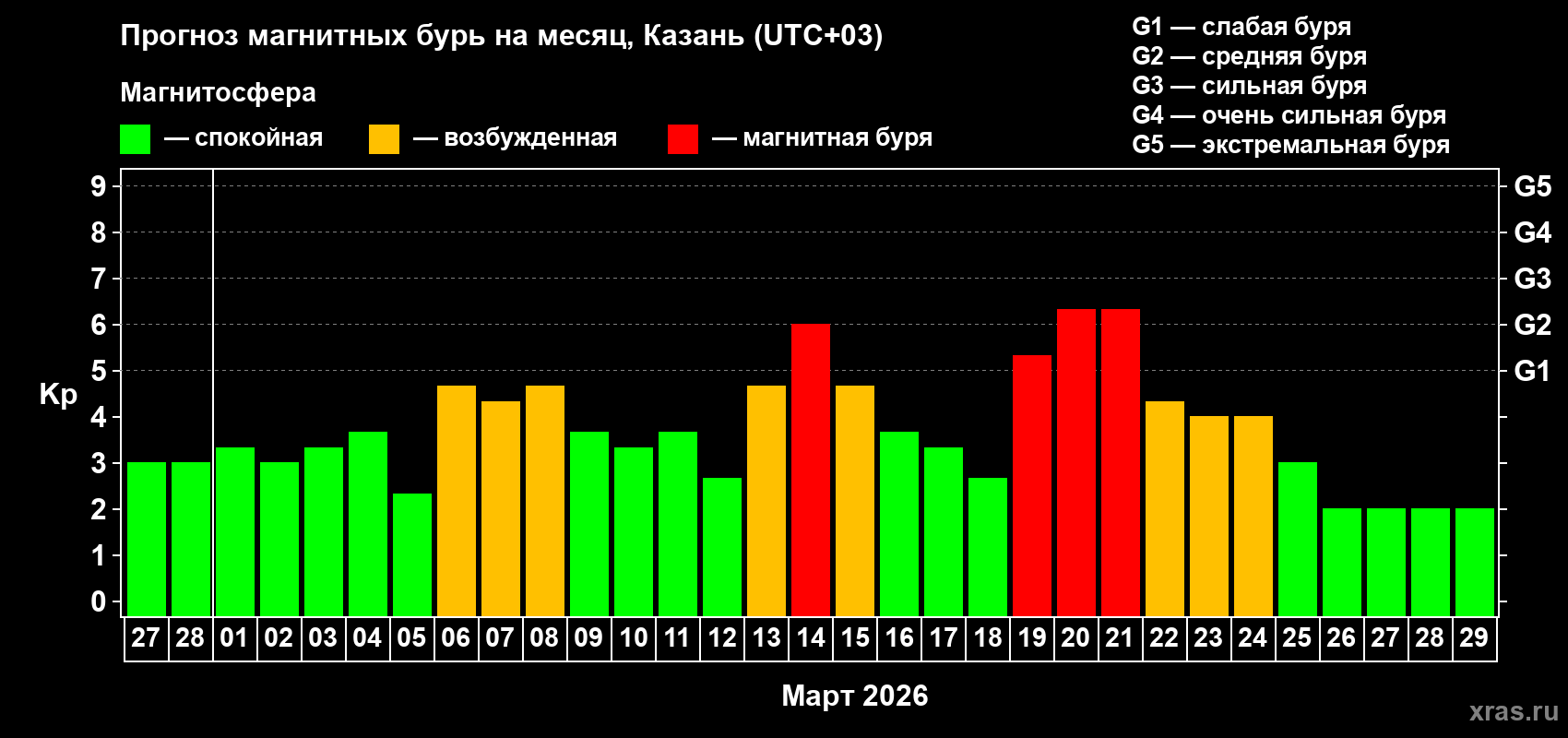 Прогноз максимального суточного геомагнитного индекса&nbsp;Kp на <b>1 месяц</b> (31 день) <b>с 27 февраля по 29 марта 2026 г</b>