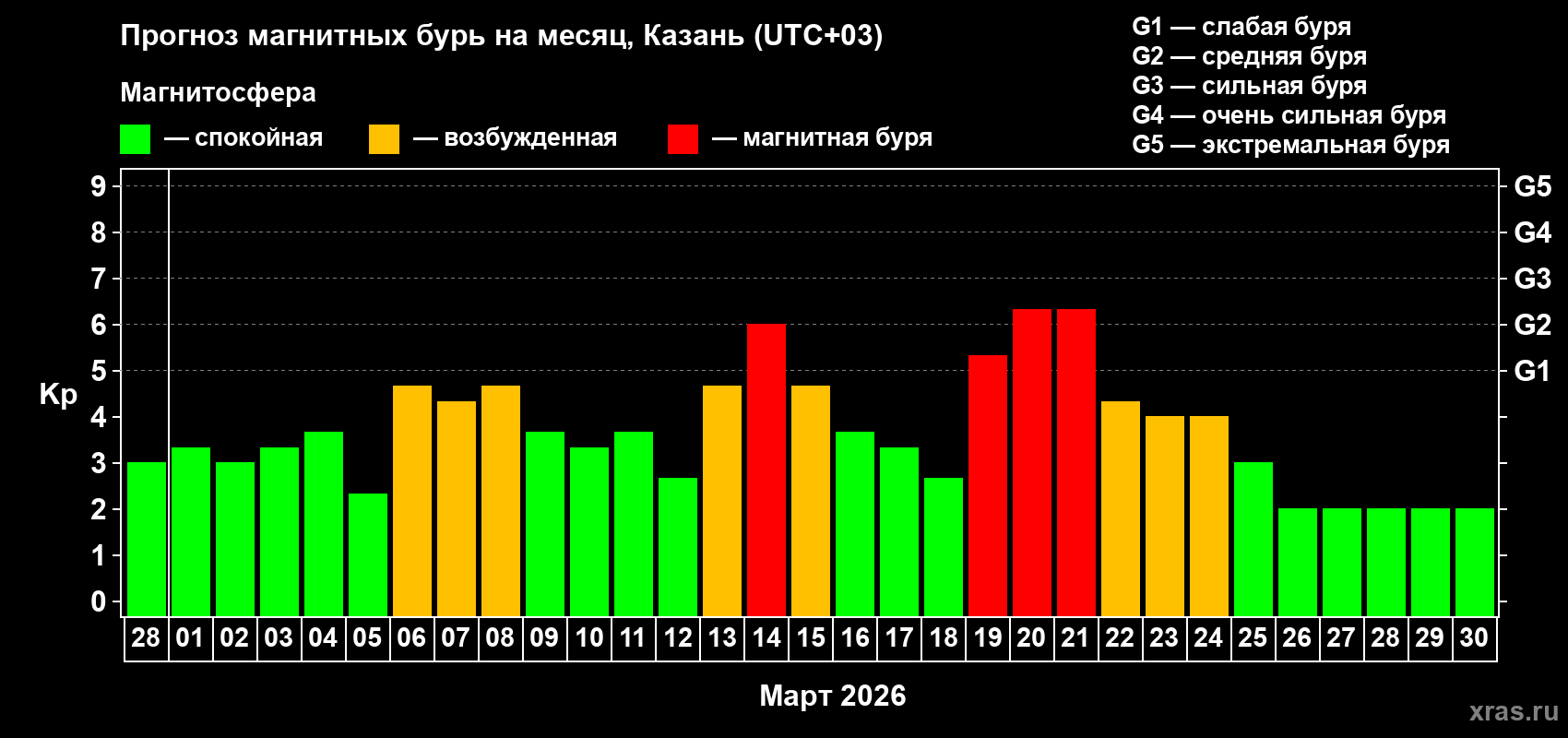 Прогноз максимального суточного геомагнитного индекса&nbsp;Kp на <b>1 месяц</b> (31 день) <b>с 28 февраля по 30 марта 2026 г</b>