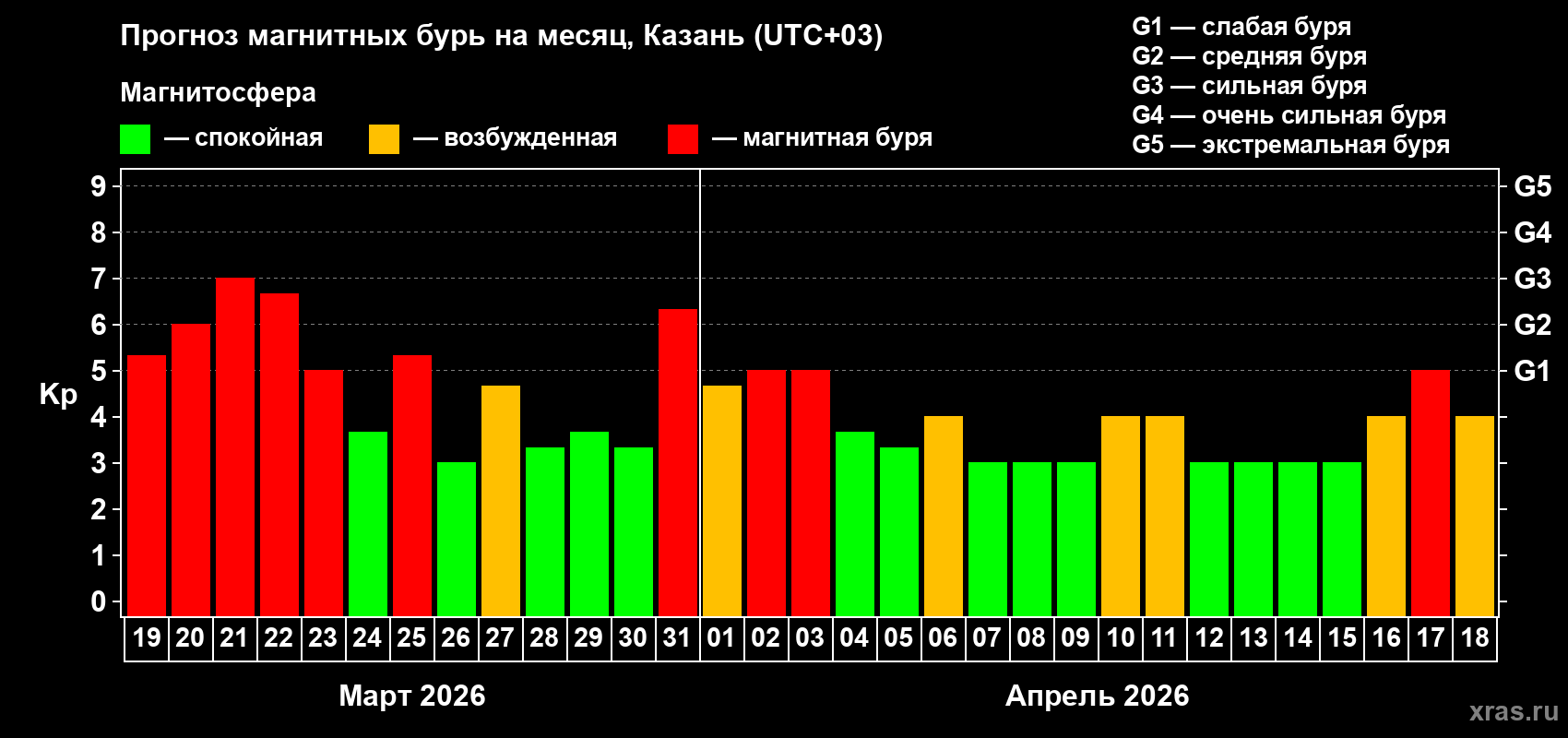 Прогноз максимального суточного геомагнитного индекса&nbsp;Kp на <b>1 месяц</b> (31 день) <b>с 19 марта по 18 апреля 2026 г</b>