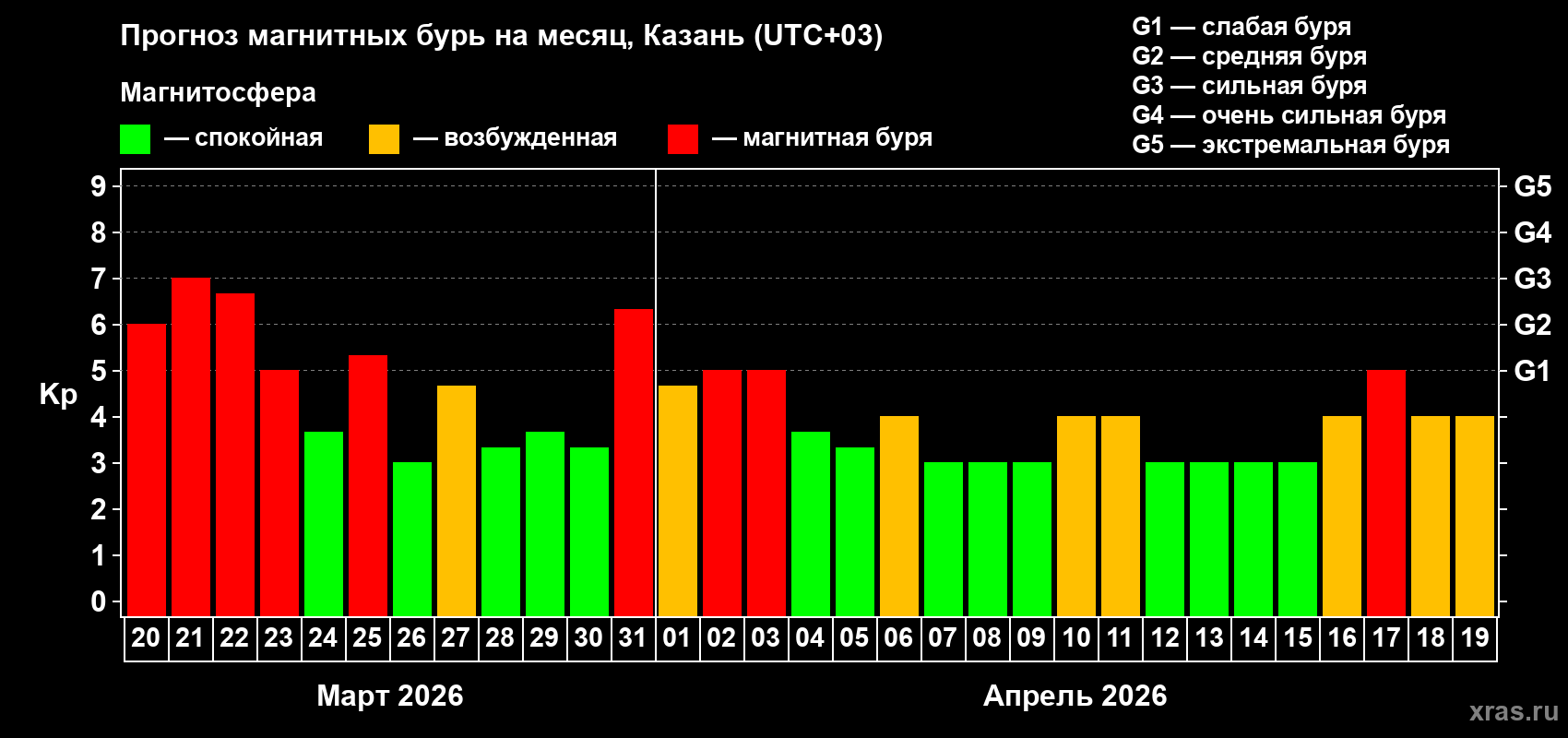 Прогноз максимального суточного геомагнитного индекса&nbsp;Kp на <b>1 месяц</b> (31 день) <b>с 20 марта по 19 апреля 2026 г</b>
