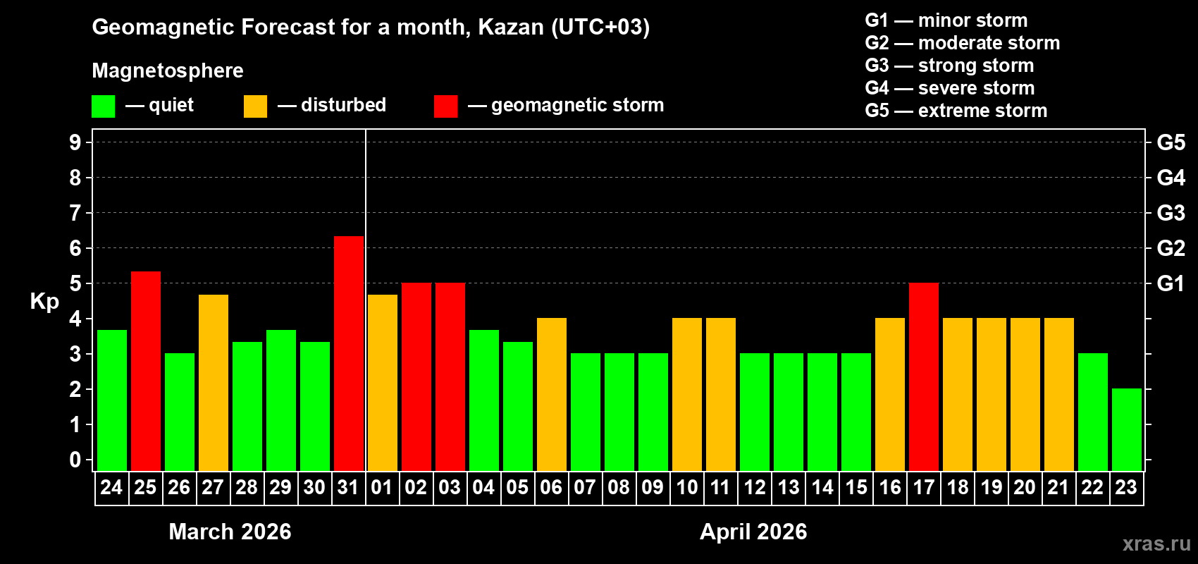 Forecast of the daily maximal value of geomagnetic index&nbsp;Kp for <b>1 month</b> (31 days) <b>from Mar 24, 2026 to Apr 23, 2026</b>