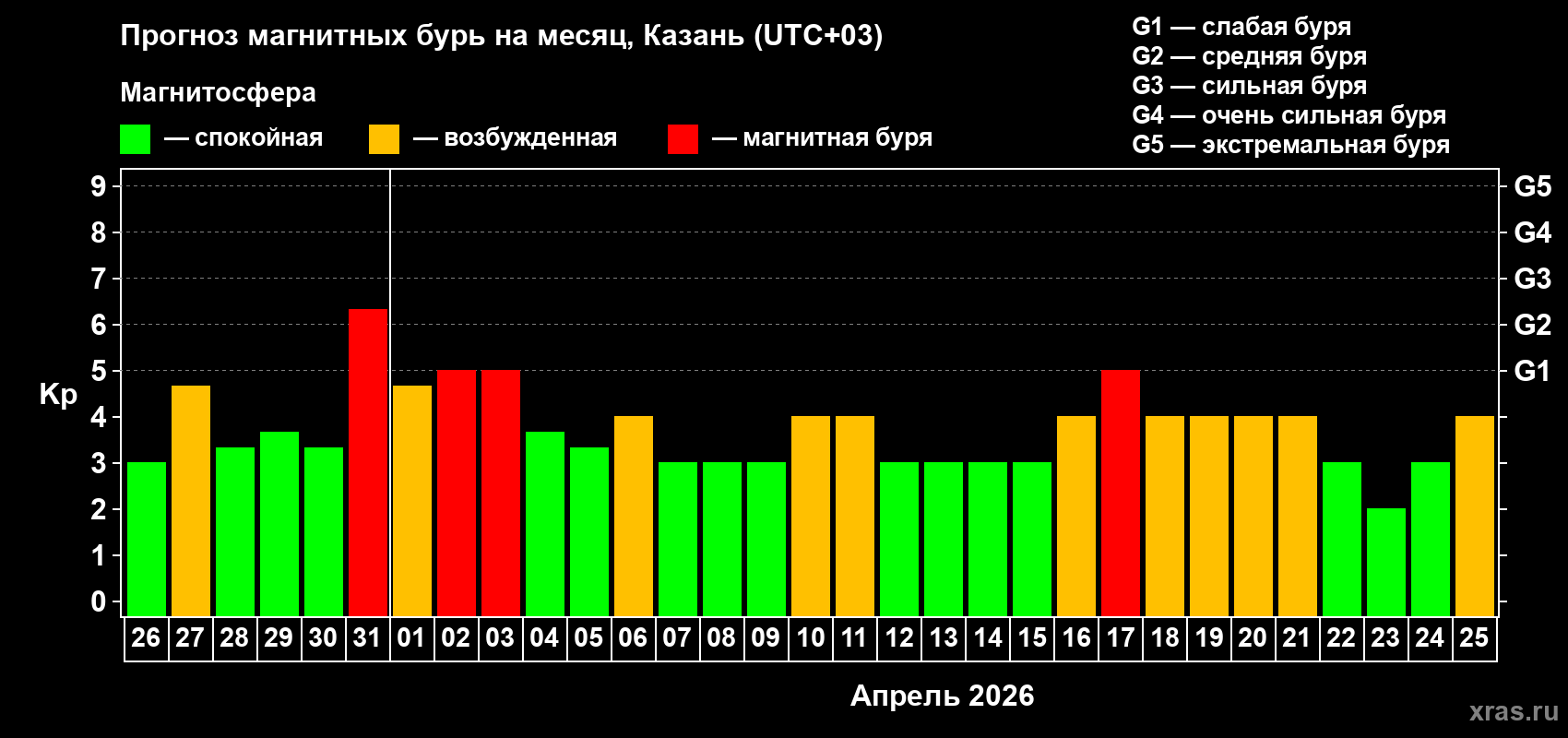 Прогноз максимального суточного геомагнитного индекса&nbsp;Kp на <b>1 месяц</b> (31 день) <b>с 26 марта по 25 апреля 2026 г</b>