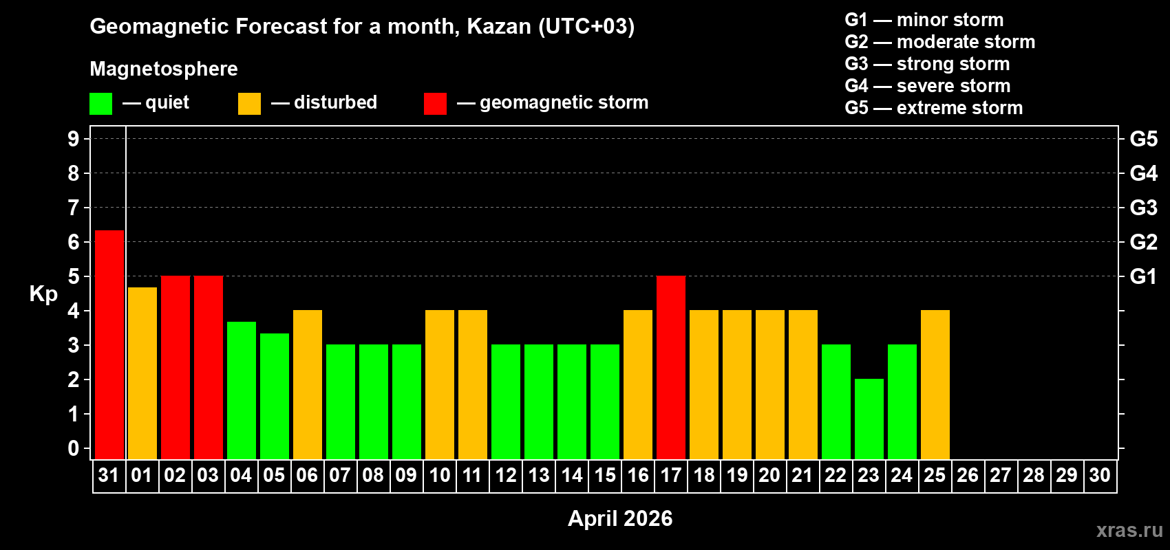 Forecast of the daily maximal value of geomagnetic index&nbsp;Kp for <b>1 month</b> (31 days) <b>from Mar 31, 2026 to Apr 30, 2026</b>