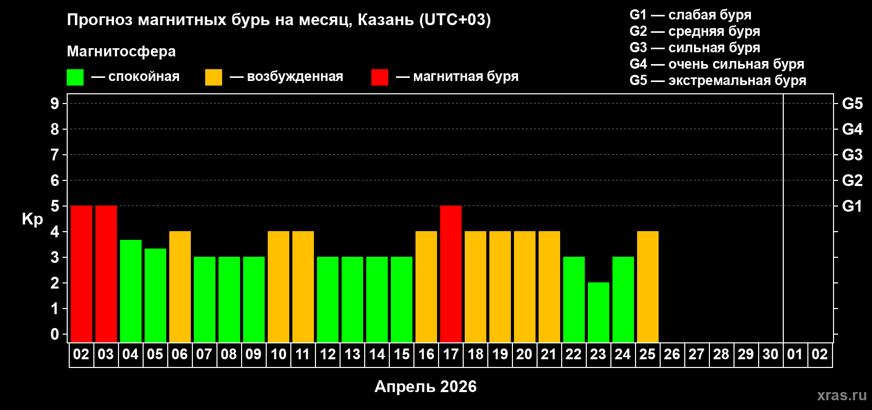 Прогноз максимального суточного геомагнитного индекса&nbsp;Kp на <b>1 месяц</b> (31 день) <b>с 02 апреля по 02 мая 2026 г</b>