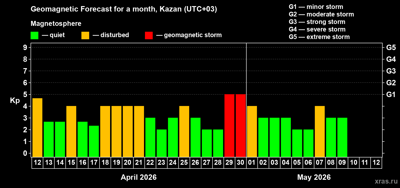 Forecast of the daily maximal value of geomagnetic index Kp for <b>1 month</b> (31 days) <b>from Apr 12, 2026 to May 12, 2026</b>