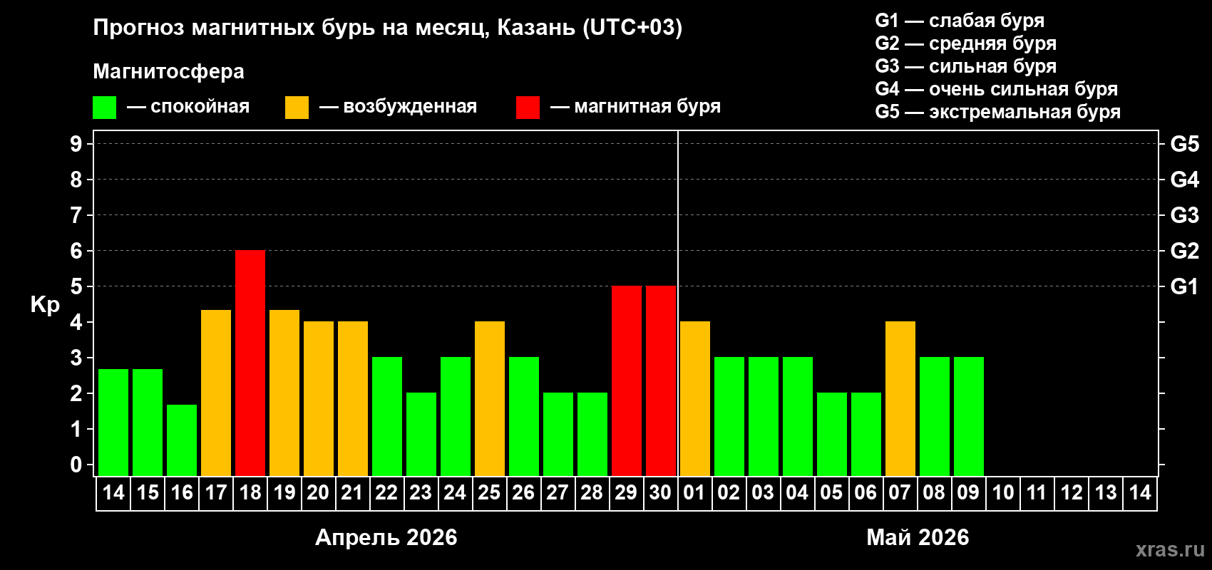 Прогноз максимального суточного геомагнитного индекса&nbsp;Kp на <b>1 месяц</b> (31 день) <b>с 14 апреля по 14 мая 2026 г</b>