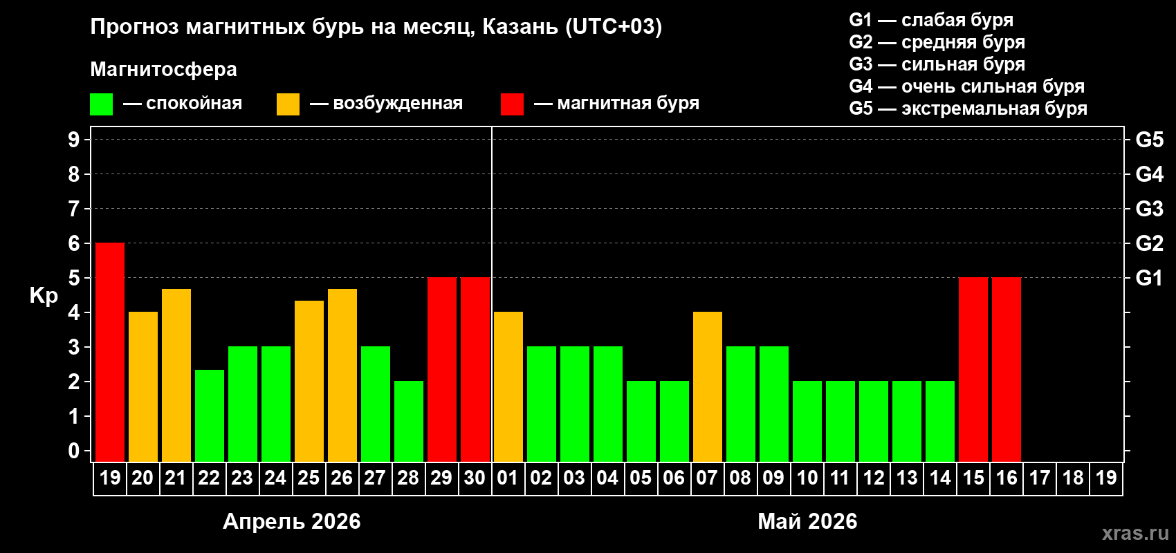 Прогноз максимального суточного геомагнитного индекса&nbsp;Kp на <b>1 месяц</b> (31 день) <b>с 19 апреля по 19 мая 2026 г</b>