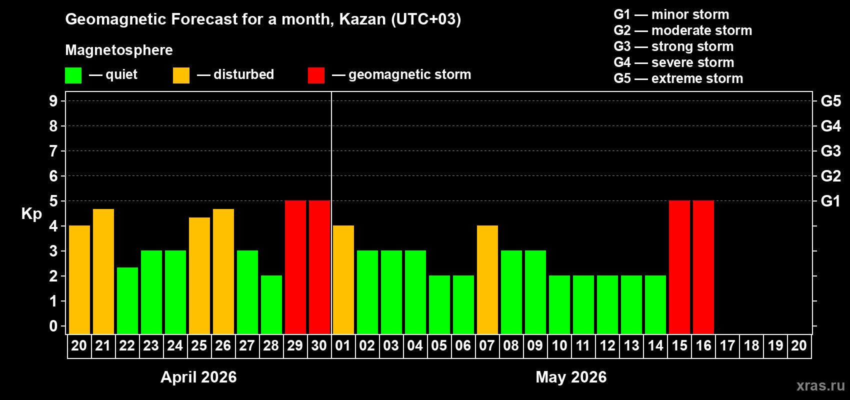 Forecast of the daily maximal value of geomagnetic index&nbsp;Kp for <b>1 month</b> (31 days) <b>from Apr 20, 2026 to May 20, 2026</b>