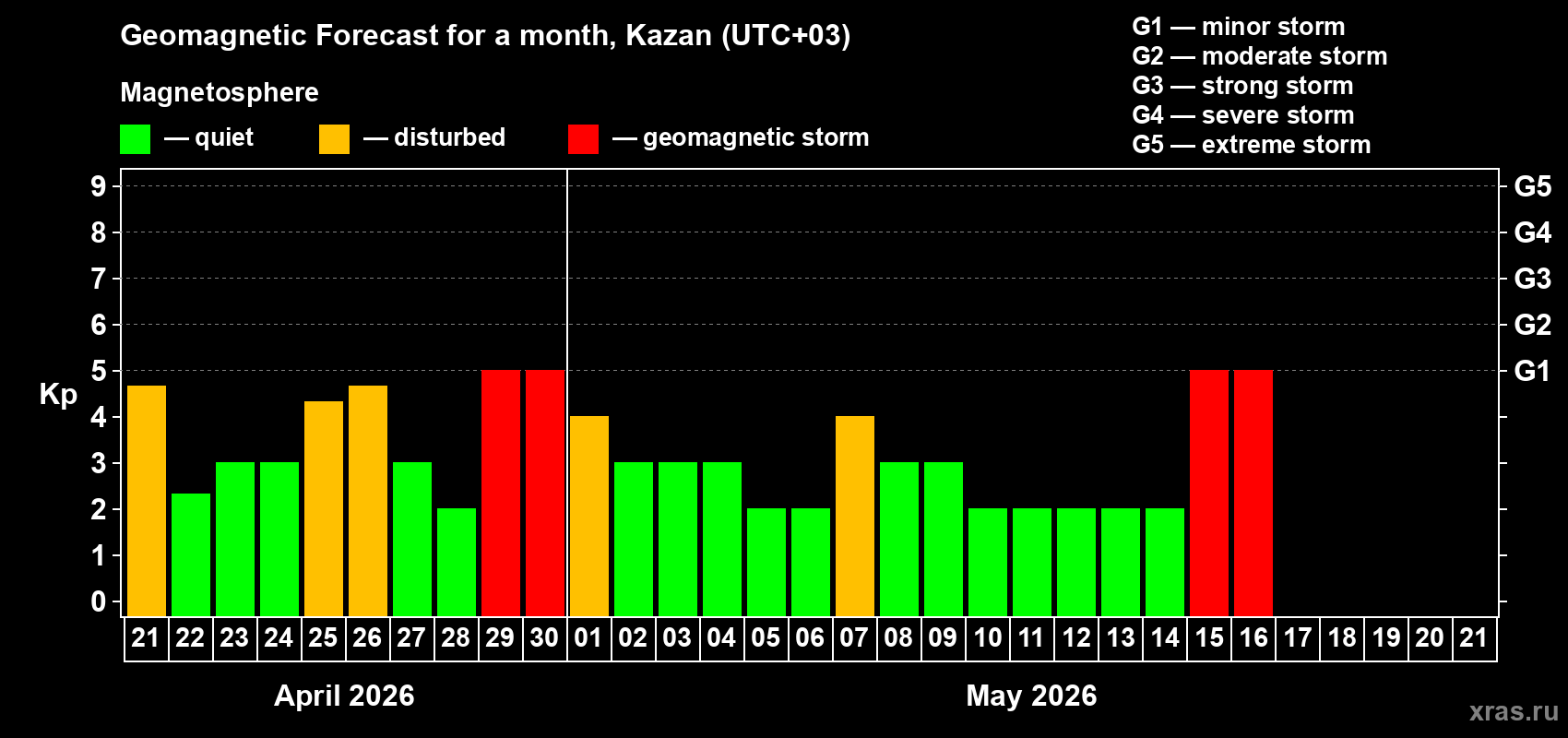 Forecast of the daily maximal value of geomagnetic index&nbsp;Kp for <b>1 month</b> (31 days) <b>from Apr 21, 2026 to May 21, 2026</b>
