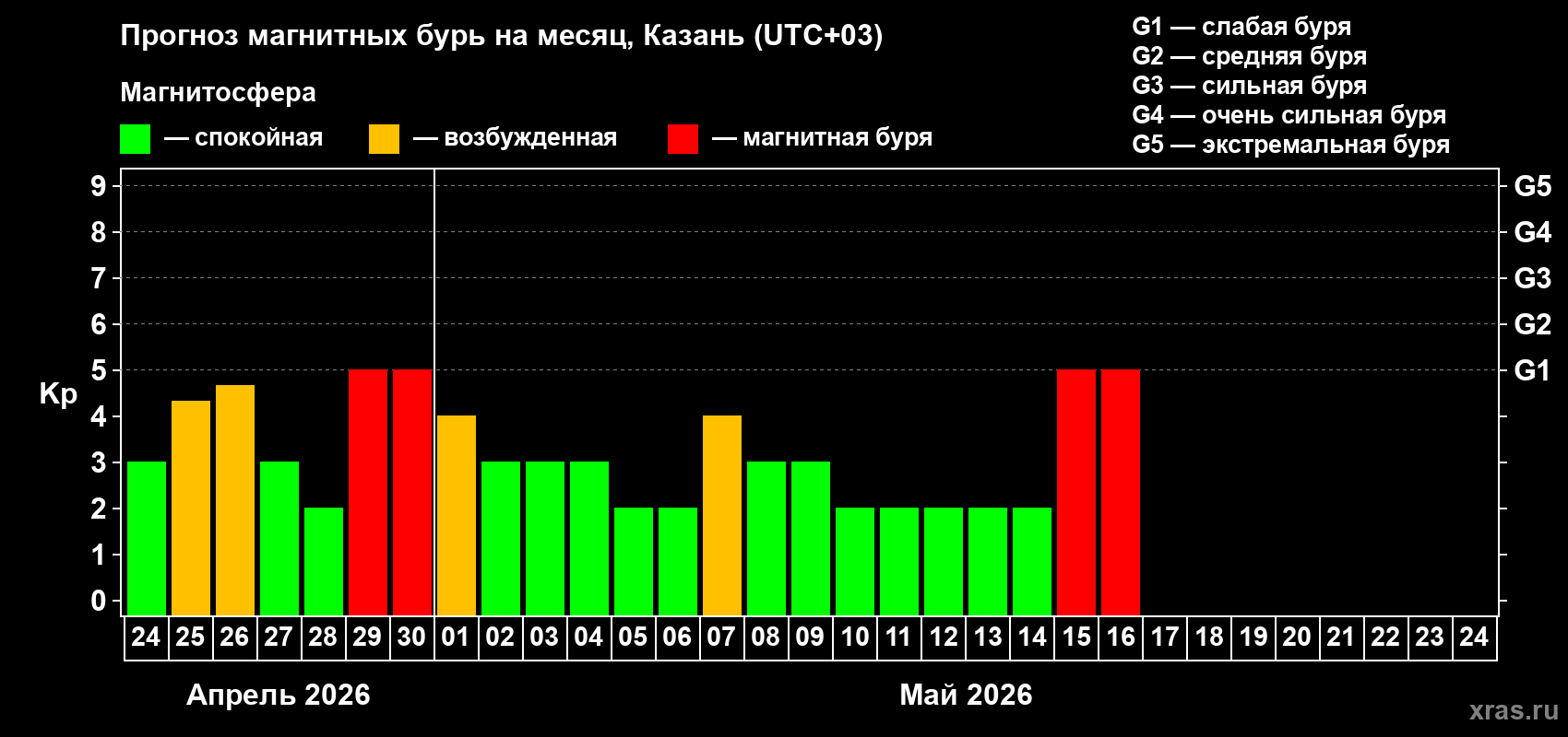 Прогноз максимального суточного геомагнитного индекса&nbsp;Kp на <b>1 месяц</b> (31 день) <b>с 24 апреля по 24 мая 2026 г</b>