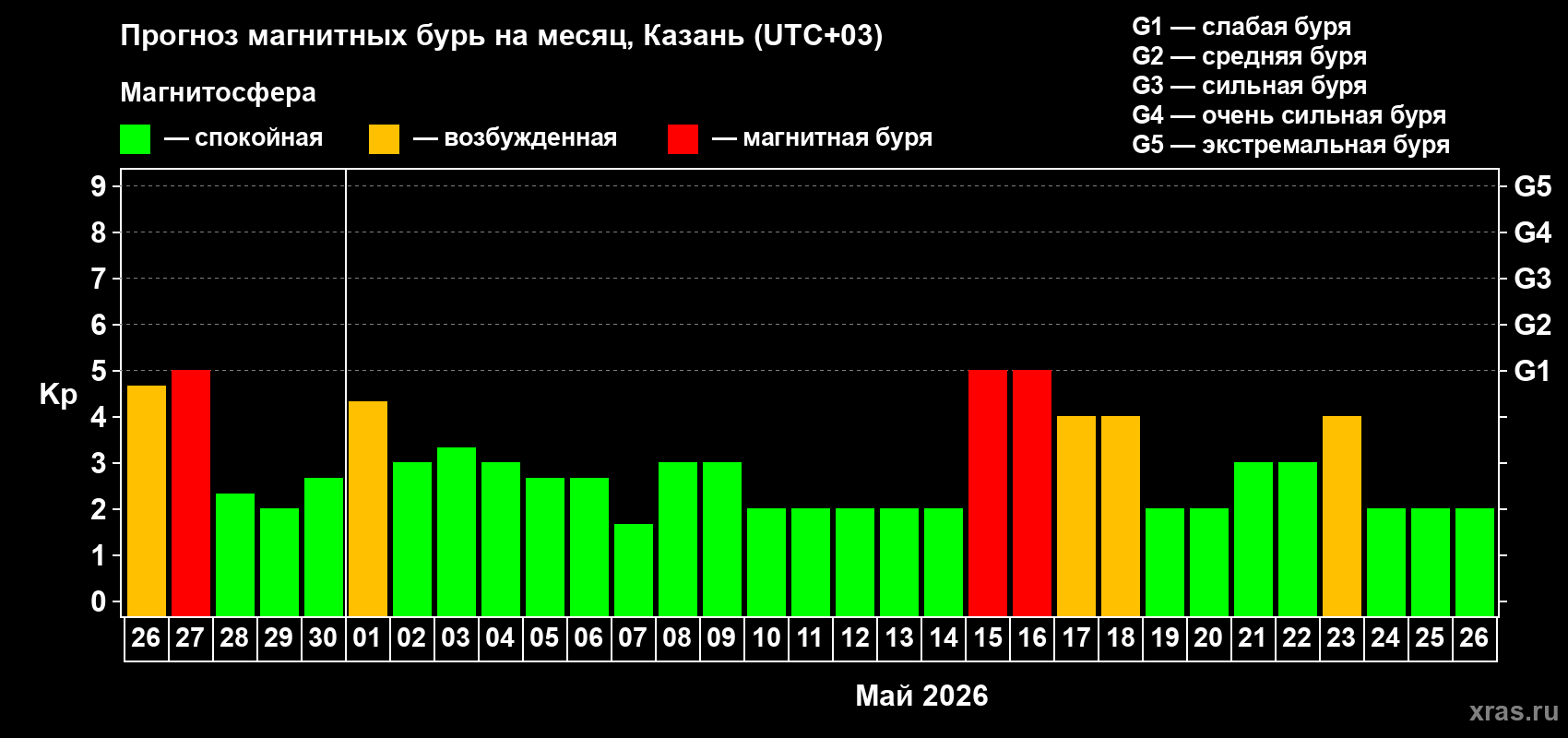 Прогноз максимального суточного геомагнитного индекса&nbsp;Kp на <b>1 месяц</b> (31 день) <b>с 26 апреля по 26 мая 2026 г</b>