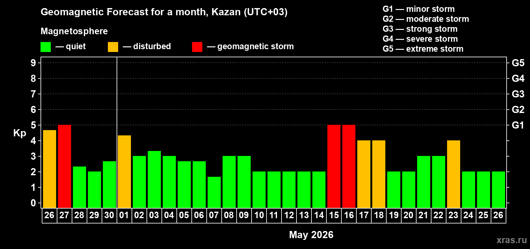 Forecast of the daily maximal value of geomagnetic index&nbsp;Kp for <b>1 month</b> (31 days) <b>from Apr 26, 2026 to May 26, 2026</b>