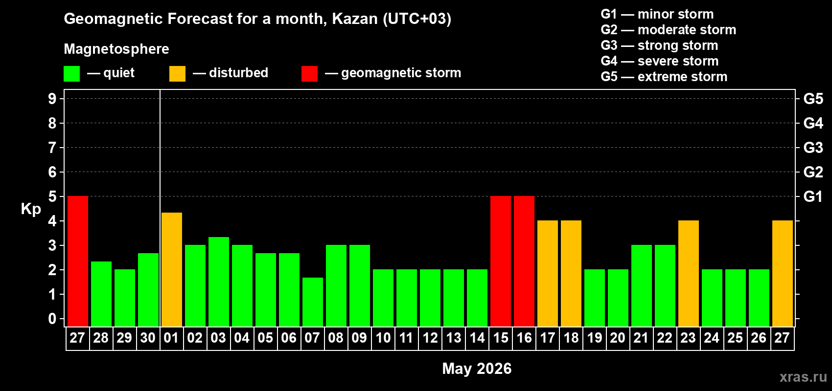 Forecast of the daily maximal value of geomagnetic index&nbsp;Kp for <b>1 month</b> (31 days) <b>from Apr 27, 2026 to May 27, 2026</b>