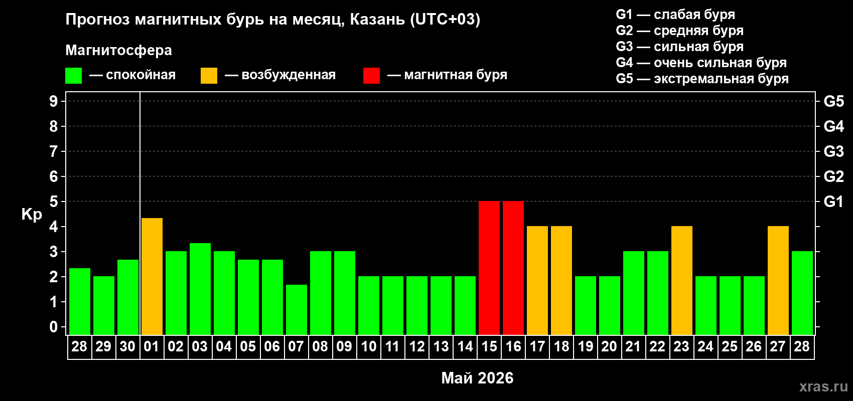 Прогноз максимального суточного геомагнитного индекса&nbsp;Kp на <b>1 месяц</b> (31 день) <b>с 28 апреля по 28 мая 2026 г</b>