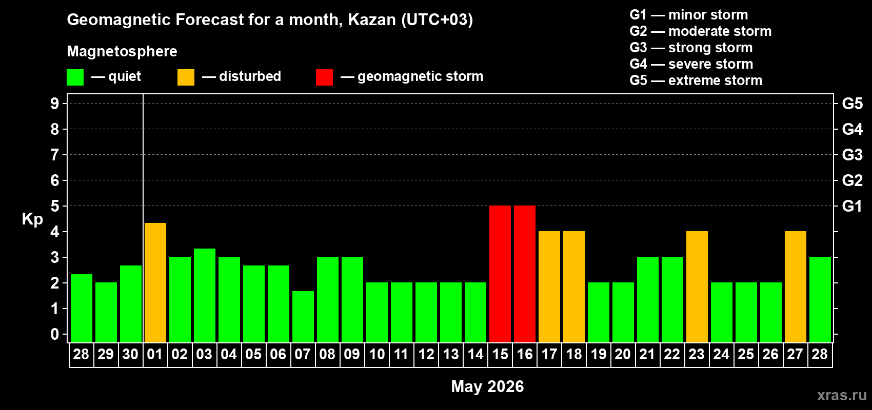 Forecast of the daily maximal value of geomagnetic index&nbsp;Kp for <b>1 month</b> (31 days) <b>from Apr 28, 2026 to May 28, 2026</b>