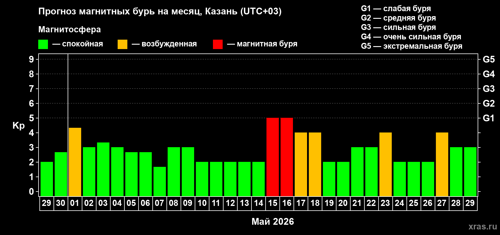 Прогноз максимального суточного геомагнитного индекса&nbsp;Kp на <b>1 месяц</b> (31 день) <b>с 29 апреля по 29 мая 2026 г</b>