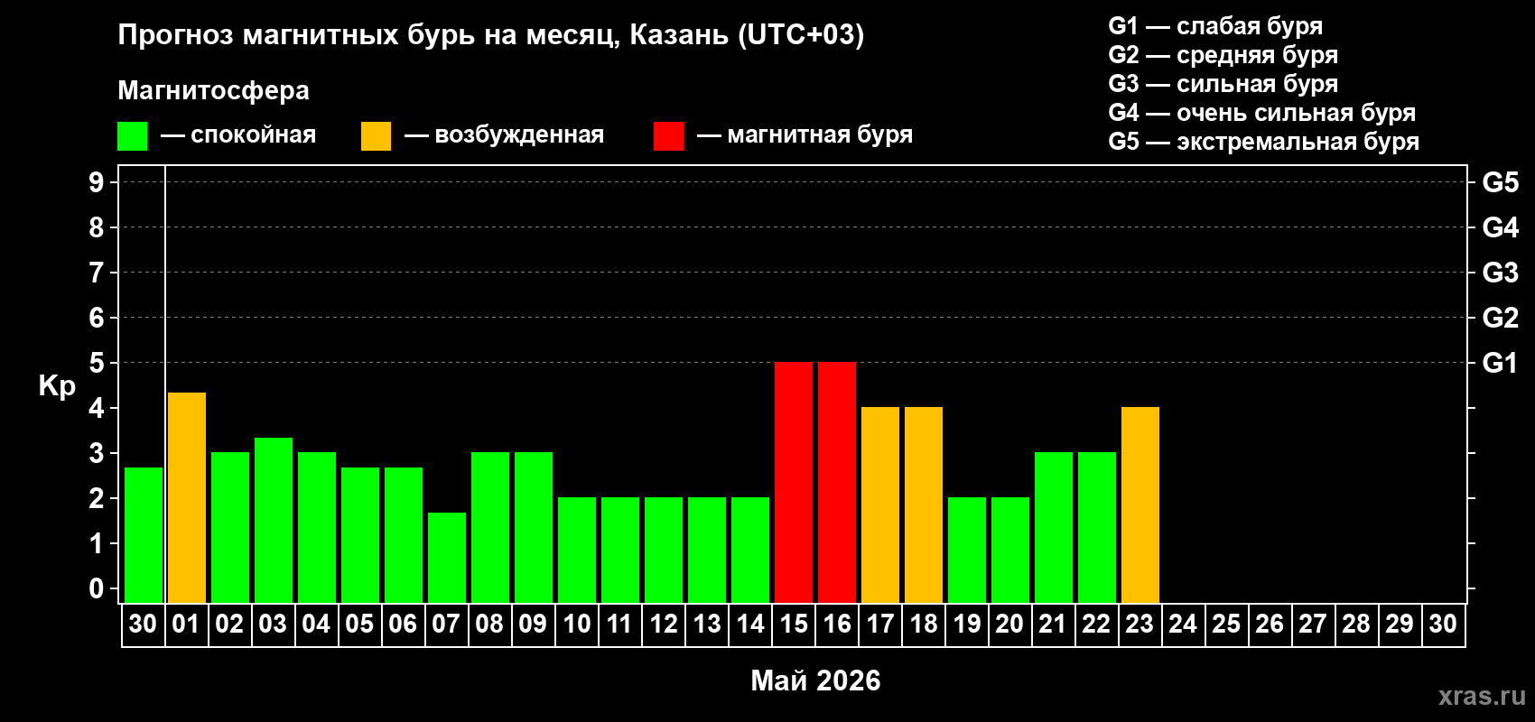 Прогноз максимального суточного геомагнитного индекса&nbsp;Kp на <b>1 месяц</b> (31 день) <b>с 30 апреля по 30 мая 2026 г</b>