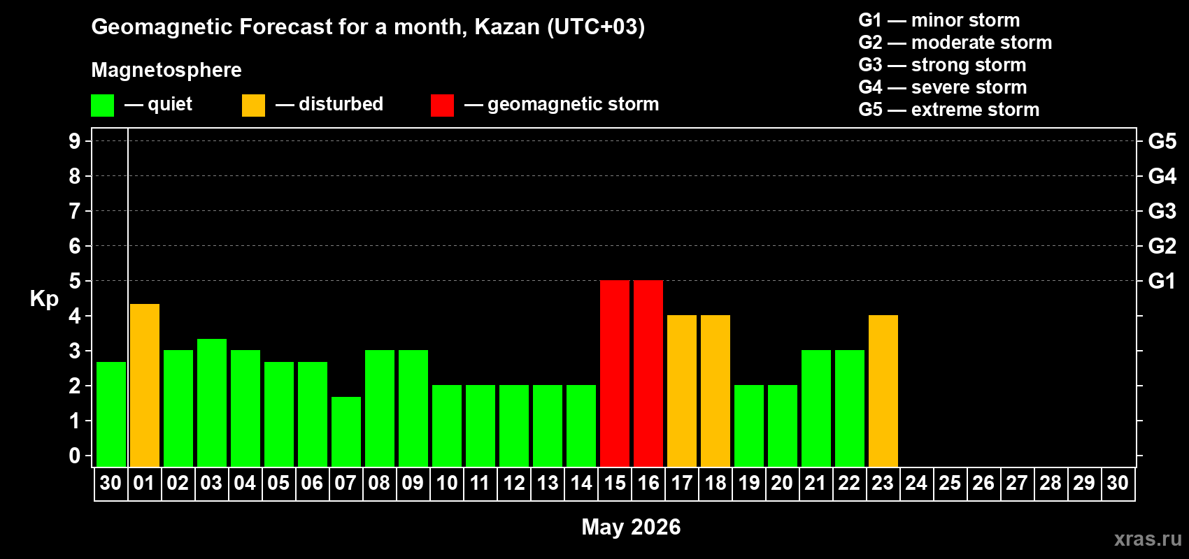 Forecast of the daily maximal value of geomagnetic index&nbsp;Kp for <b>1 month</b> (31 days) <b>from Apr 30, 2026 to May 30, 2026</b>