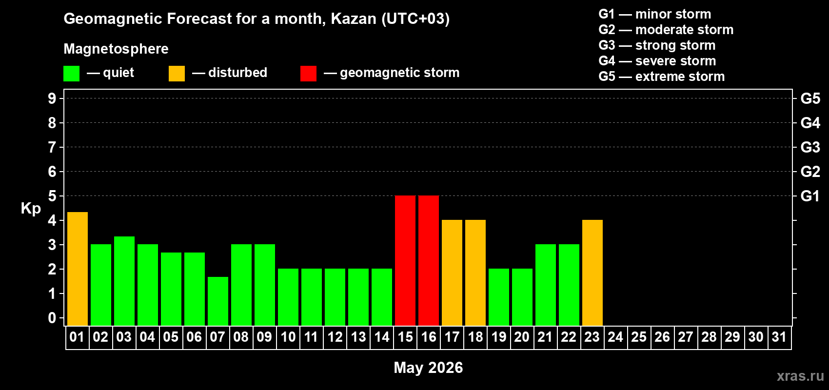 Forecast of the daily maximal value of geomagnetic index&nbsp;Kp for <b>1 month</b> (31 days) <b>from May 01, 2026 to May 31, 2026</b>