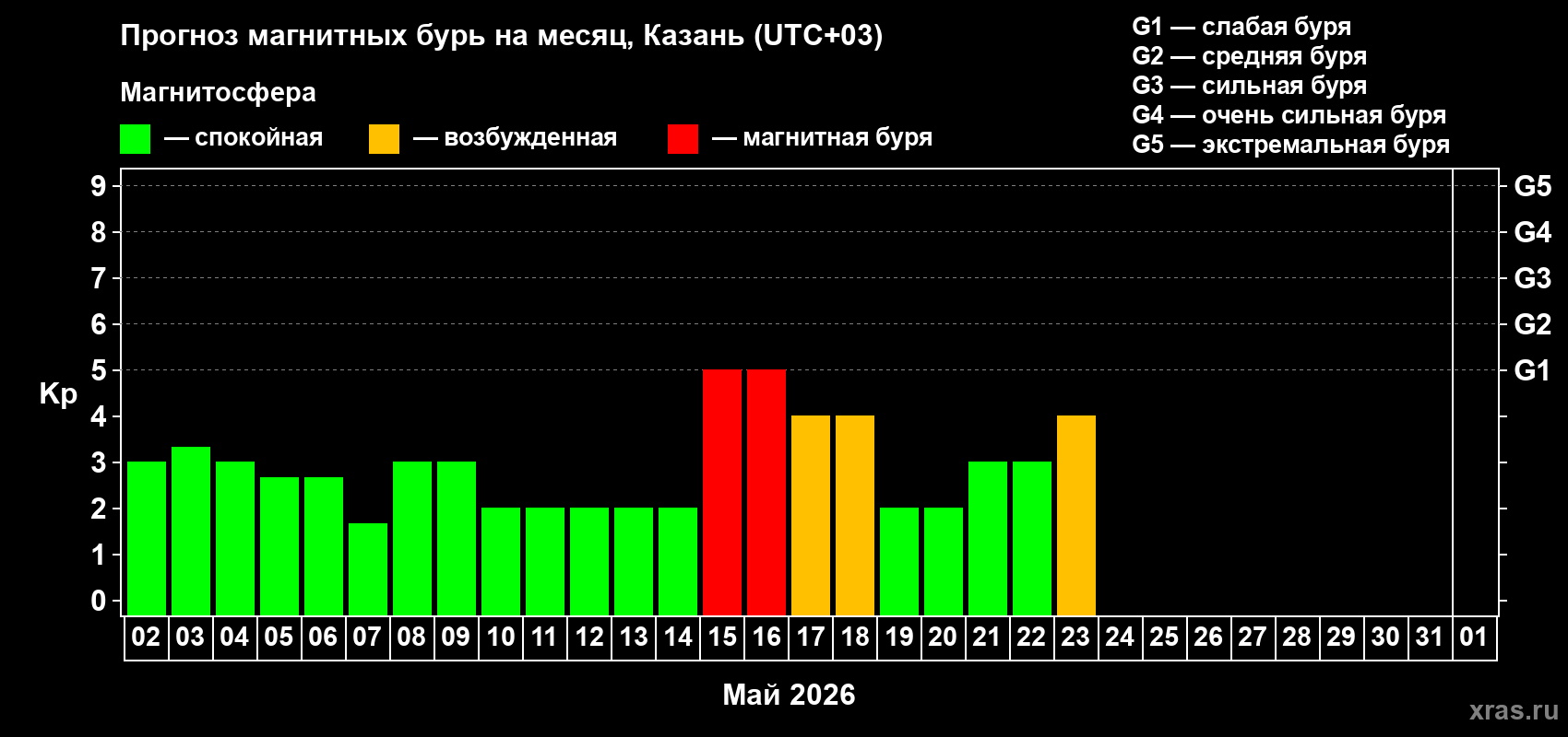 Прогноз максимального суточного геомагнитного индекса&nbsp;Kp на <b>1 месяц</b> (31 день) <b>с 02 мая по 01 июня 2026 г</b>