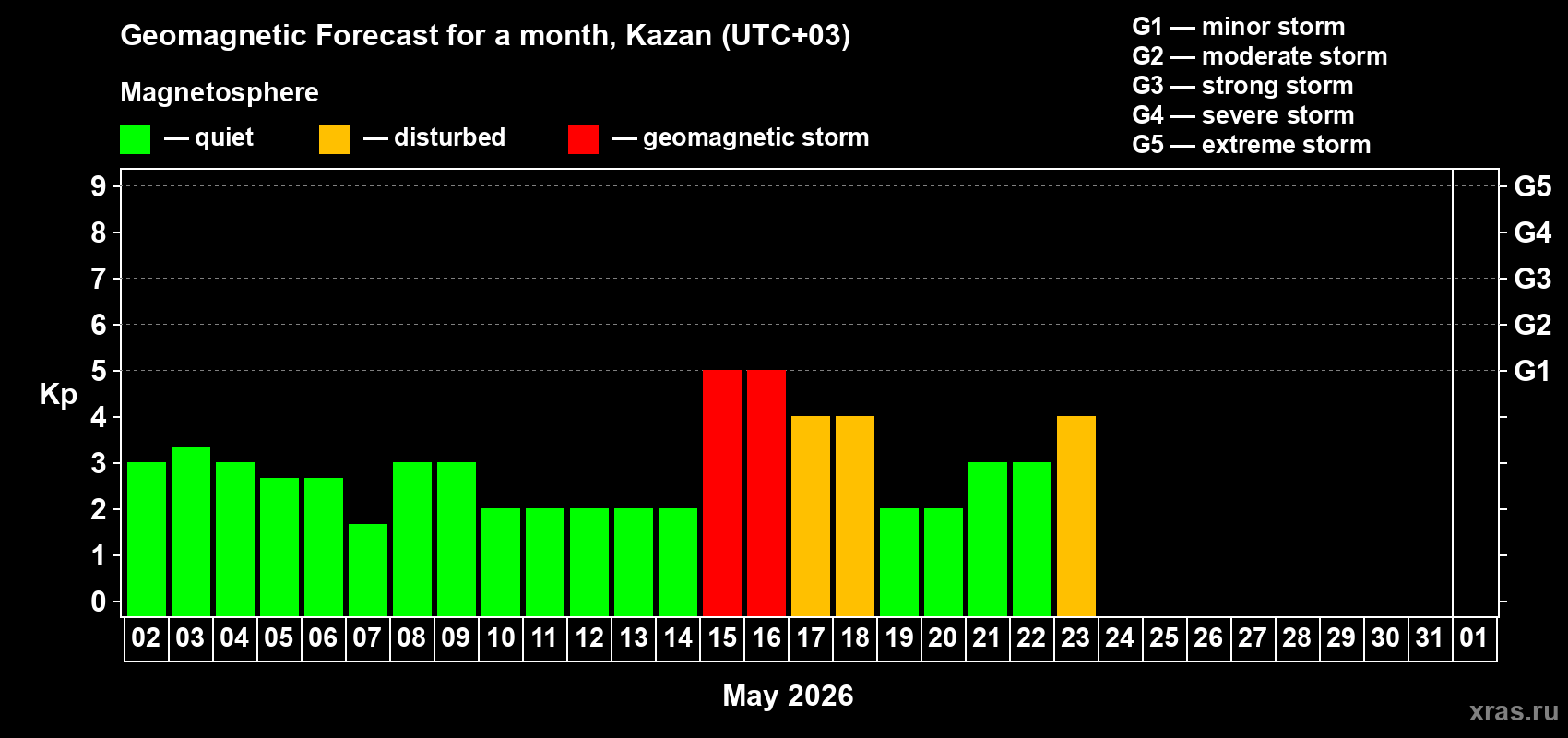 Forecast of the daily maximal value of geomagnetic index&nbsp;Kp for <b>1 month</b> (31 days) <b>from May 02, 2026 to Jun 01, 2026</b>
