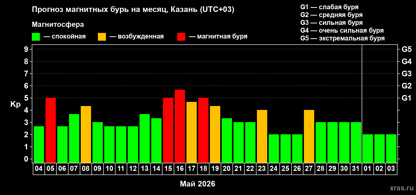 Прогноз максимального суточного геомагнитного индекса&nbsp;Kp на <b>1 месяц</b> (31 день) <b>с 04 мая по 03 июня 2026 г</b>
