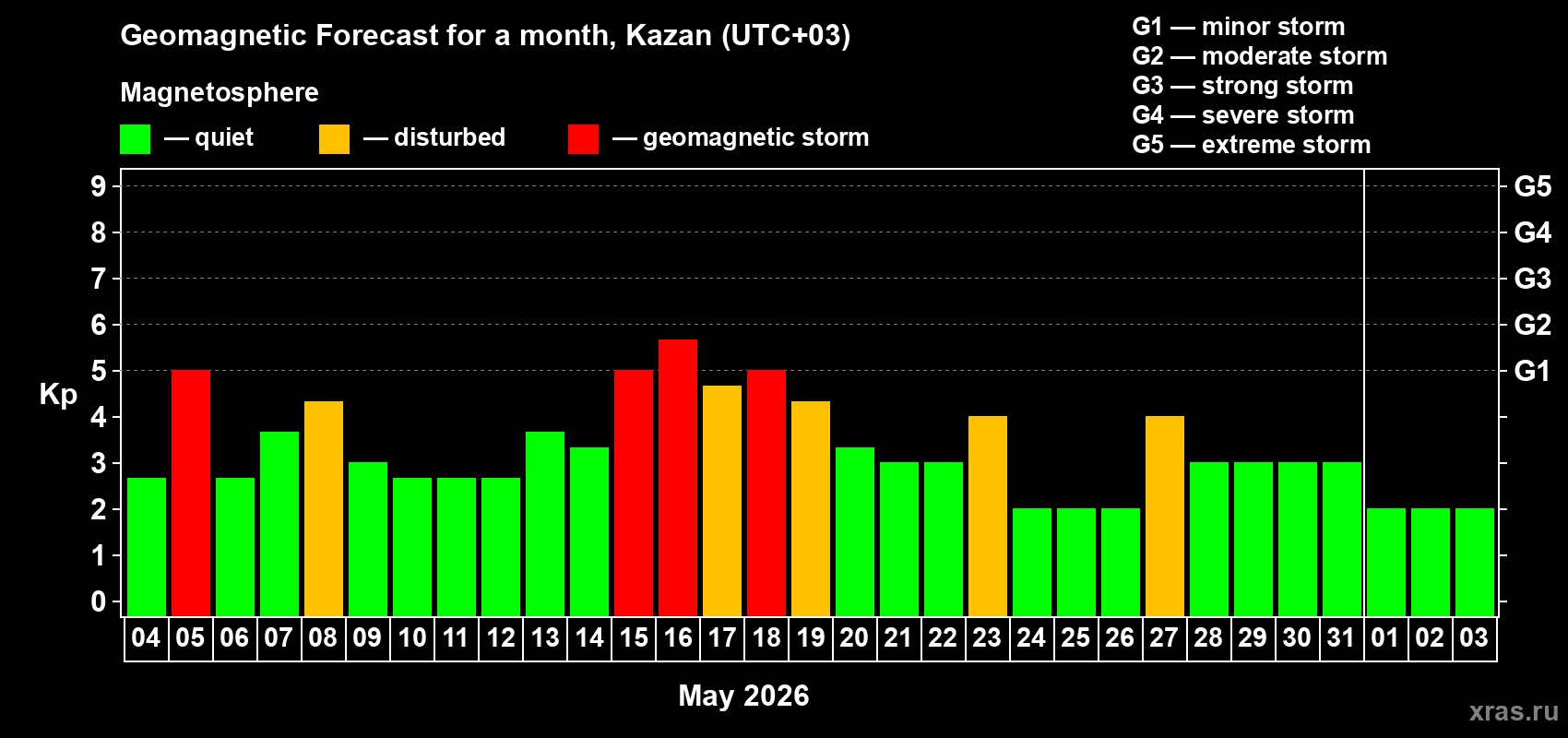 Forecast of the daily maximal value of geomagnetic index&nbsp;Kp for <b>1 month</b> (31 days) <b>from May 04, 2026 to Jun 03, 2026</b>