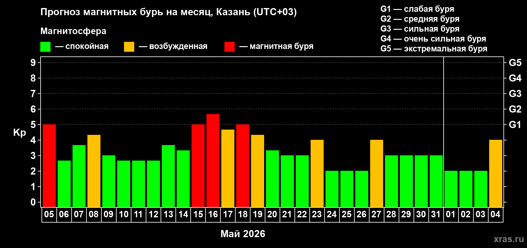 Прогноз максимального суточного геомагнитного индекса&nbsp;Kp на <b>1 месяц</b> (31 день) <b>с 05 мая по 04 июня 2026 г</b>